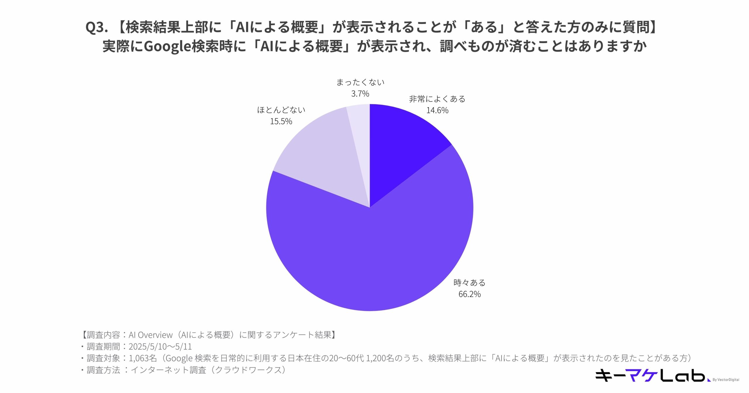 Pie chart showing how often users find AI Overview sufficient for answering their search query. Among 1,063 respondents who have seen AI Overview, 66.2% said 'Sometimes', 14.6% 'Very often', 15.5% 'Rarely', and 3.7% 'Never'.