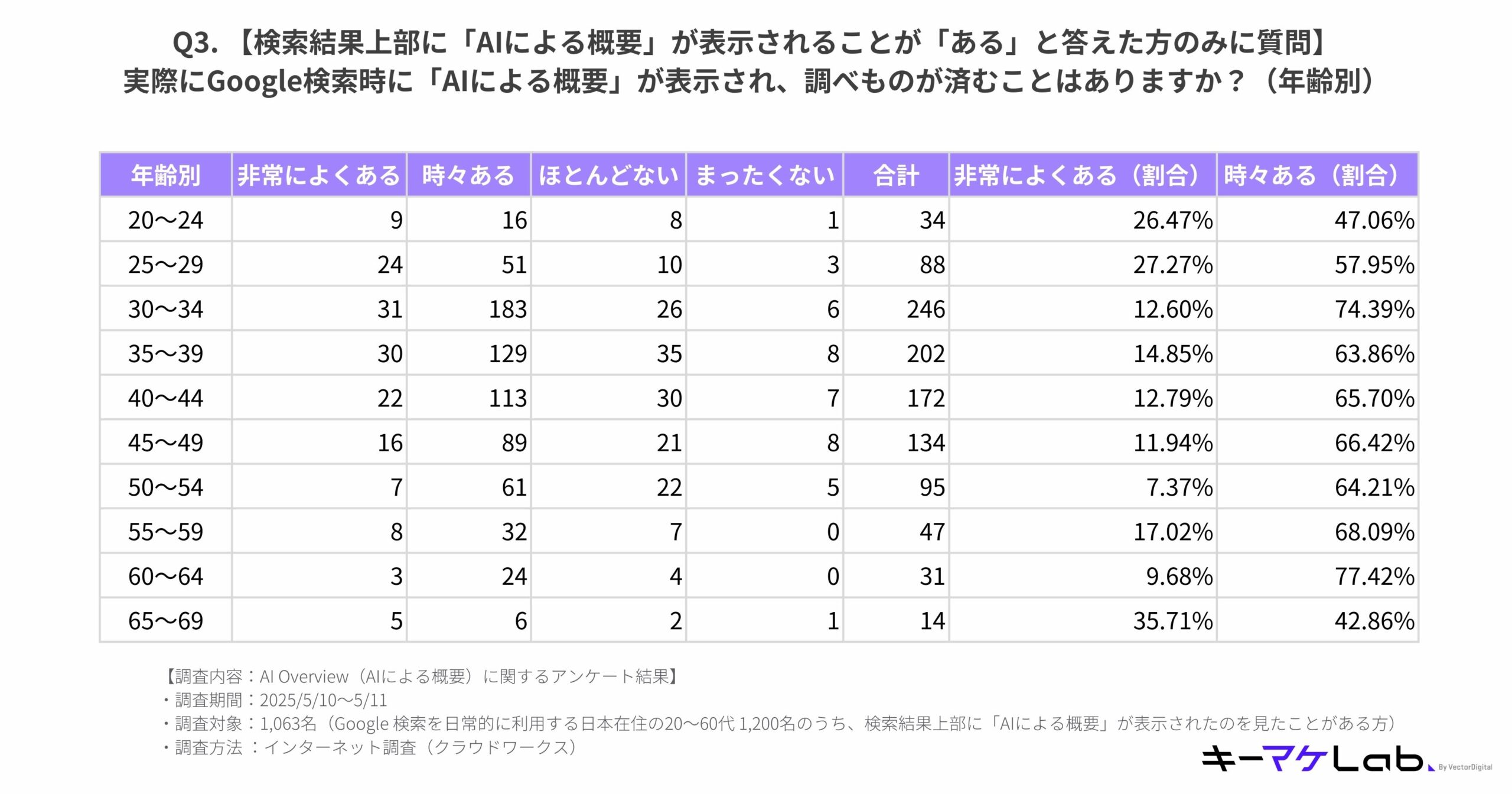 Table showing age-based responses to how often users complete their search using AI Overview in Google search. The highest rate of 'Very often' is among users aged 65–69 (35.71%), while users aged 30–34 most frequently selected 'Sometimes' (74.39%).