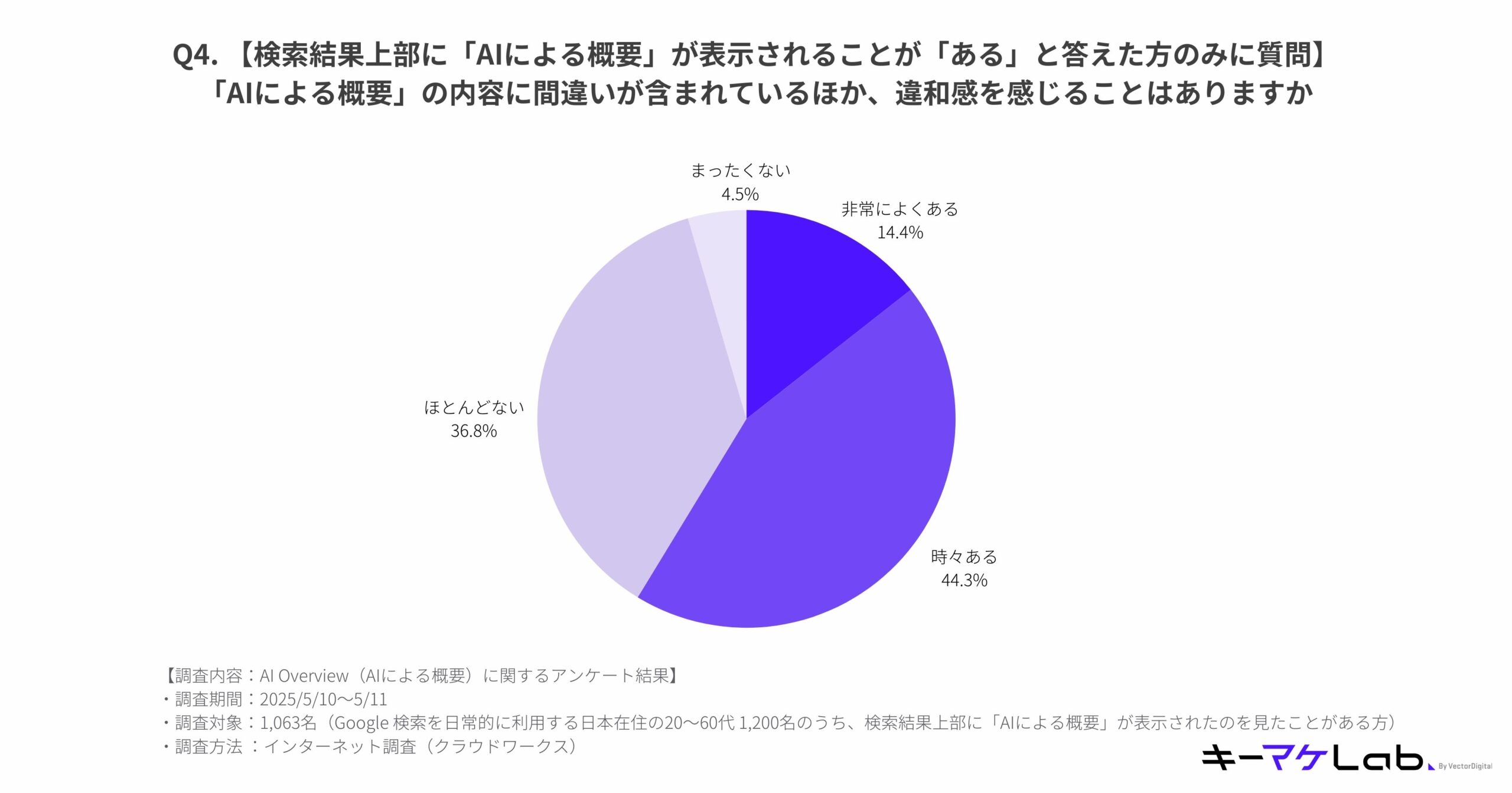 Pie chart showing how often users feel there are mistakes or inconsistencies in the AI Overview content during Google searches. 44.3% answered 'Sometimes', 36.8% 'Rarely', 14.4% 'Very often', and 4.5% 'Never'.
