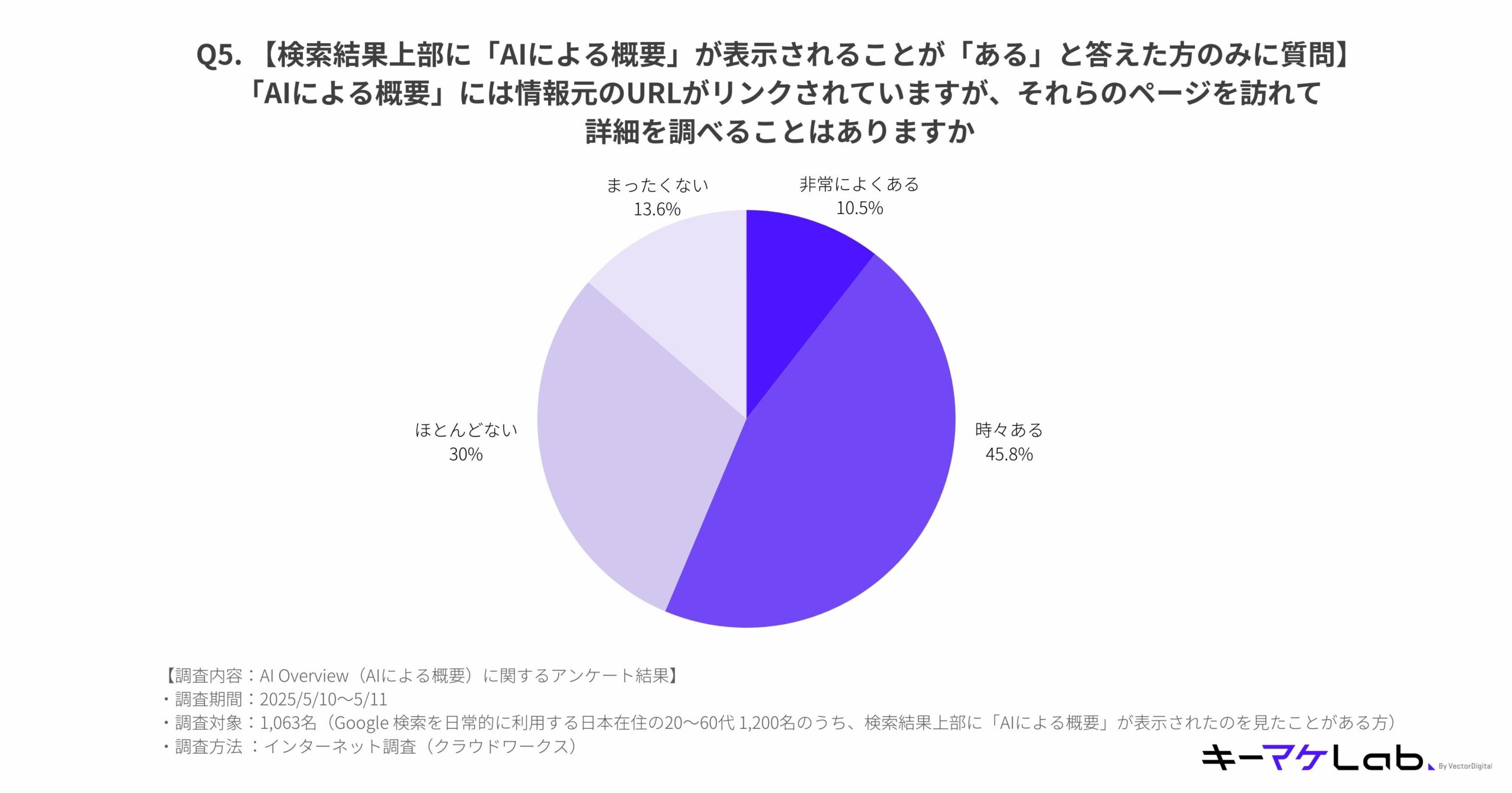 Pie chart showing how often users click on source URLs linked in Google's AI Overview to learn more. 45.8% said 'Sometimes', 30% 'Rarely', 13.6% 'Never', and 10.5% 'Very often'.