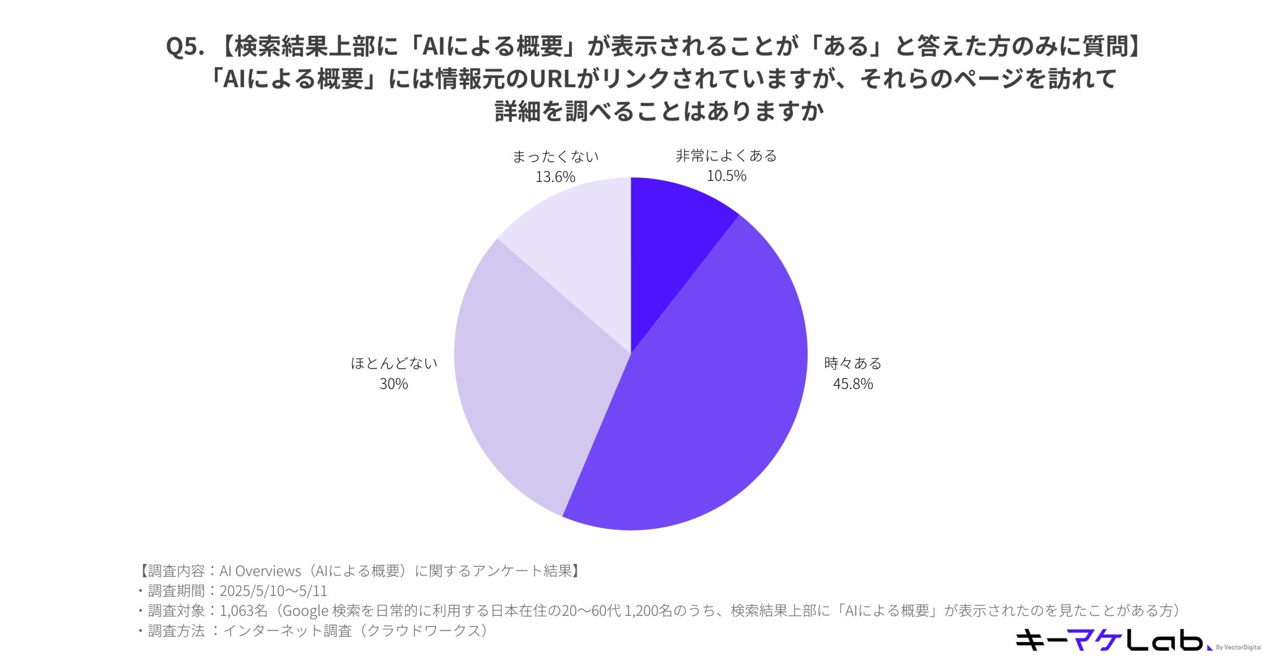 Pie chart showing how often users click on source URLs linked in Google's AI Overview to learn more. 45.8% said 'Sometimes', 30% 'Rarely', 13.6% 'Never', and 10.5% 'Very often'.