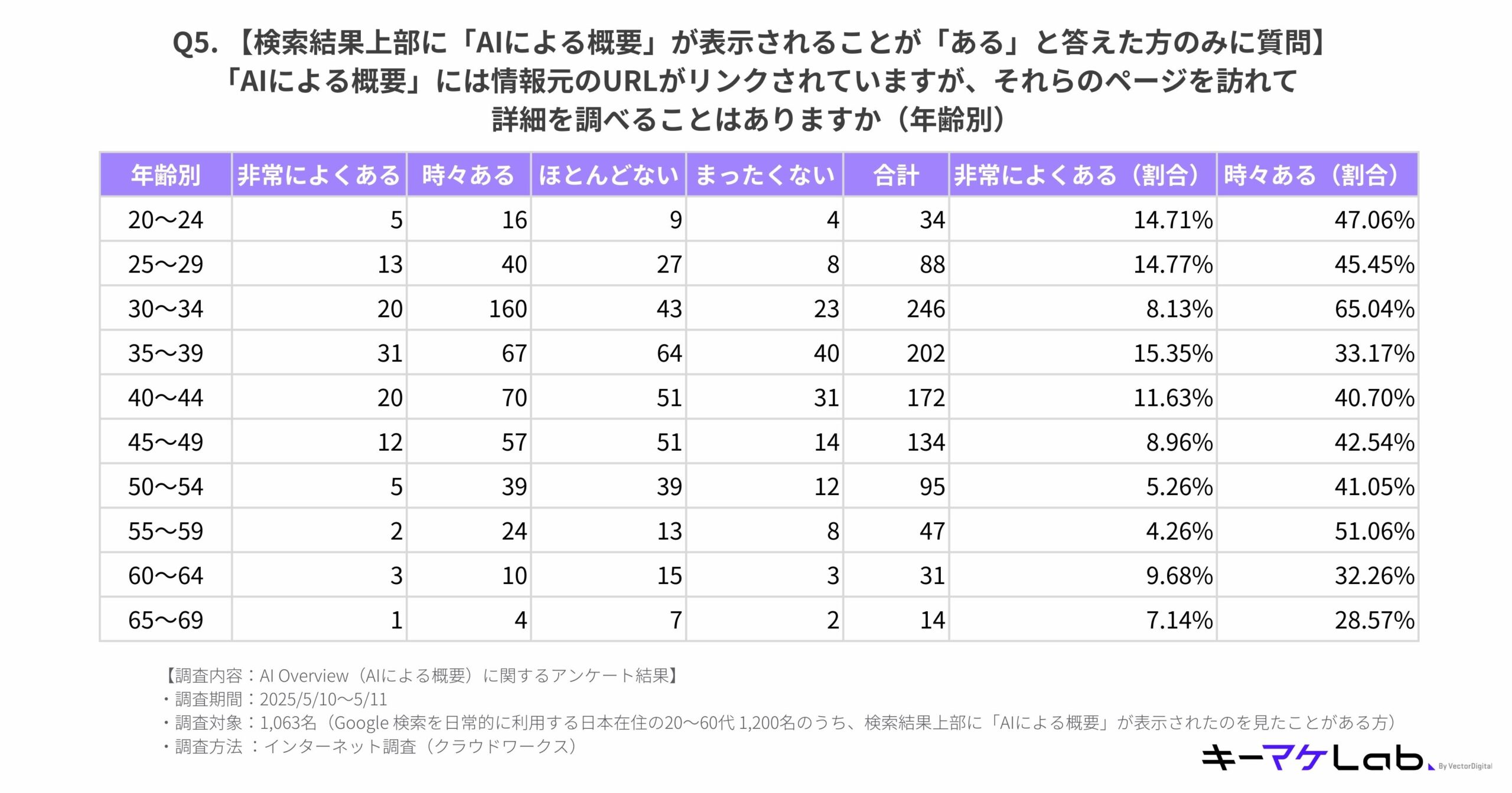 Table showing age-based survey results on how often users click on URLs linked in AI Overview for more details. Users aged 30–34 had the highest 'Sometimes' response rate (65.04%), while users aged 35–39 had the highest 'Very often' response rate (15.35%).