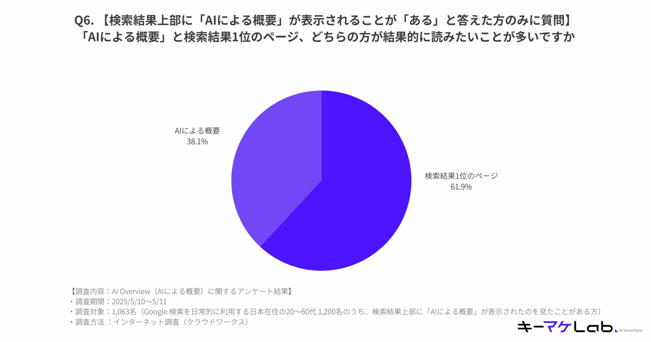 Pie chart showing whether users are more likely to read AI Overview or the top-ranked search result. 61.9% preferred the top search result page, while 38.1% preferred the AI Overview.