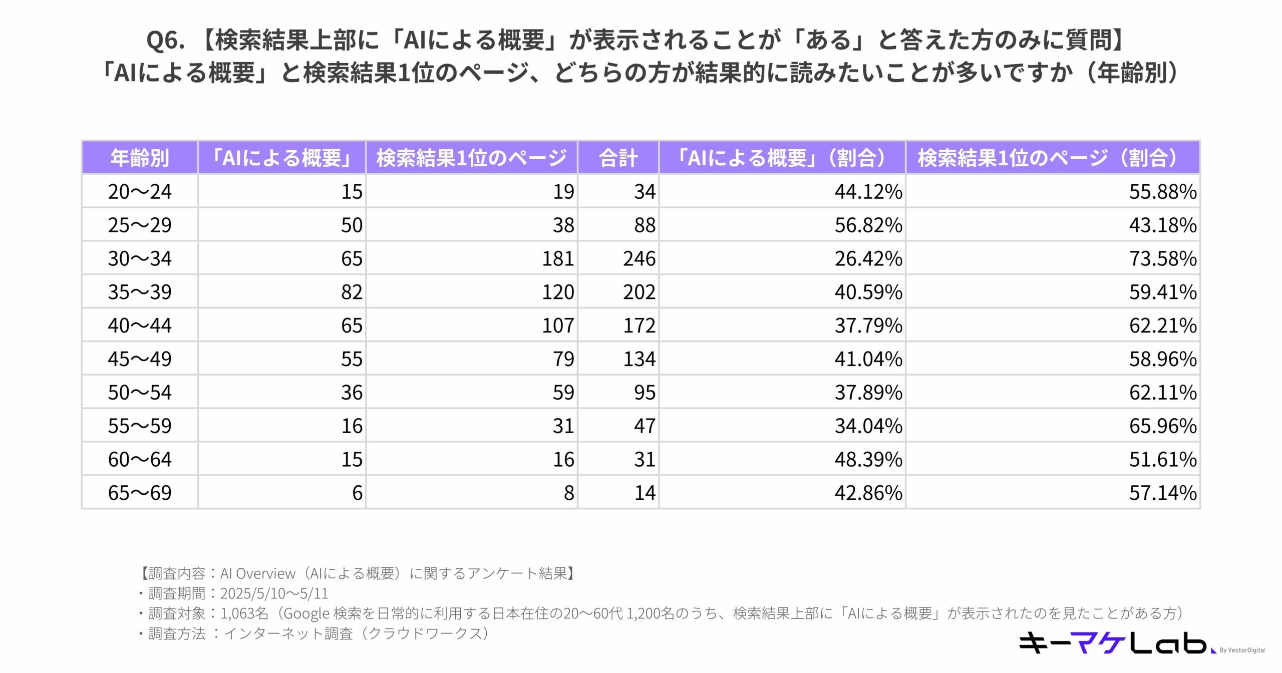A table showing the results of a survey conducted by キーマケLab in May 2025, which asked Japanese users who have seen 'AI Overview' at the top of Google search results whether they tend to read the AI-generated summary or the top-ranked search result more frequently, broken down by age group. The data includes counts and percentages for both options across age groups from 20–24 up to 65–69.