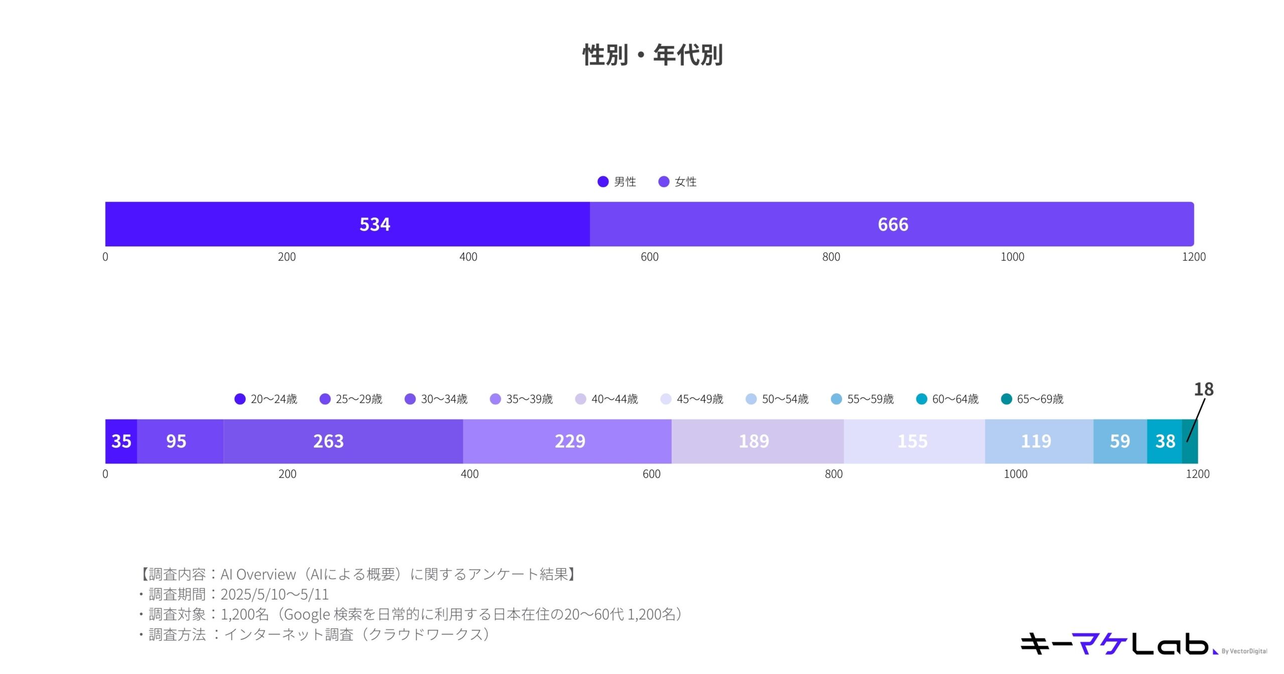 Bar chart showing the gender and age breakdown of 1,200 respondents in a survey about AI Overview, with 534 men and 666 women. The age groups range from 20–24 to 65–69, with the largest group being 30–34 years old (263 respondents).
