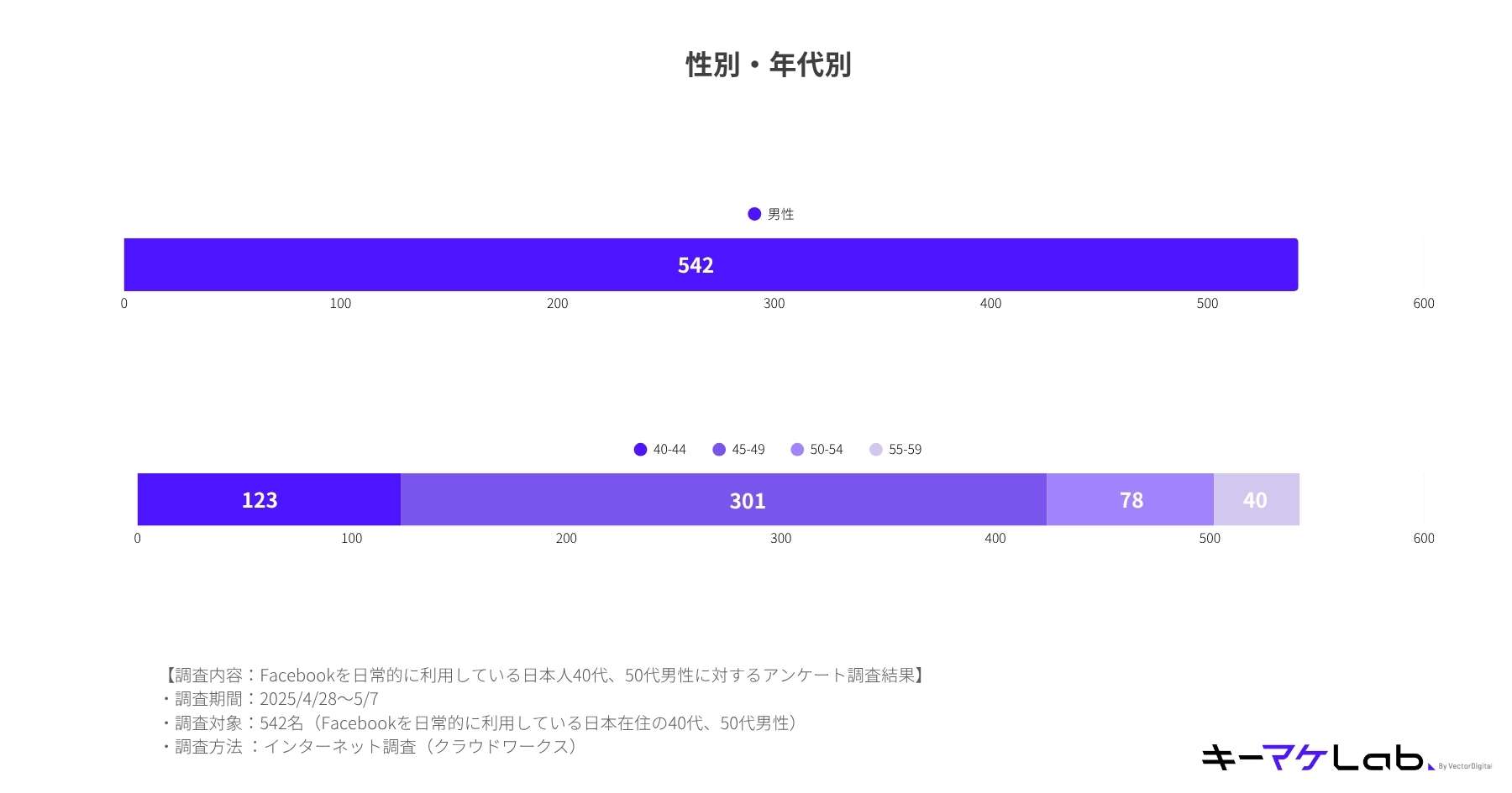 "Bar chart showing the gender and age breakdown of 542 Japanese men in their 40s and 50s who use Facebook daily. Age distribution includes 123 aged 40–44, 301 aged 45–49, 78 aged 50–54, and 40 aged 55–59. Survey conducted between April 28 and May 7, 2025, via online questionnaire."