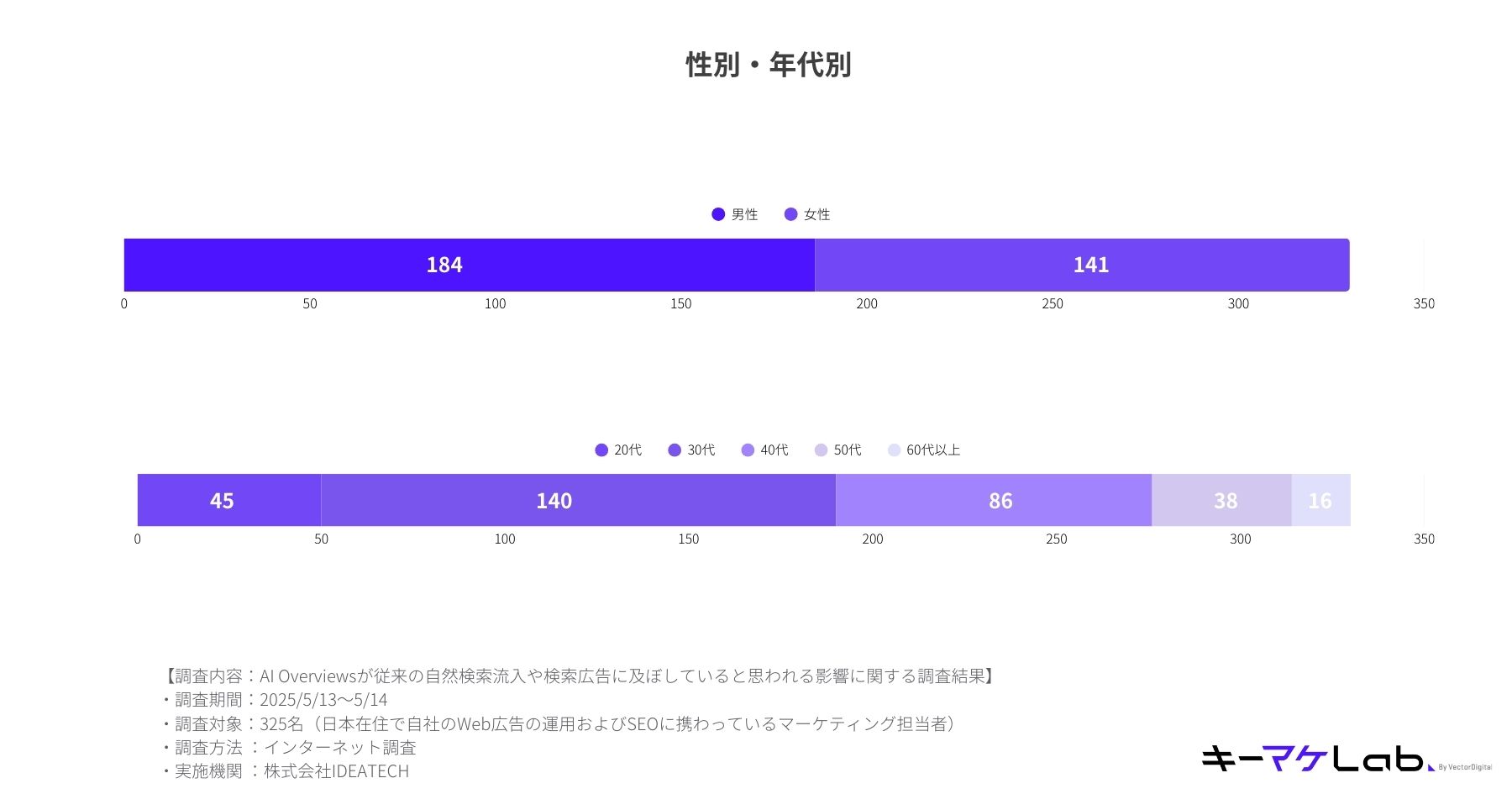 "Bar chart showing the gender and age distribution of survey respondents. Top bar: 184 male and 141 female participants. Bottom bar: age breakdown — 45 in their 20s, 140 in their 30s, 86 in their 40s, 38 in their 50s, and 16 aged 60 or older. Survey conducted on May 13–14, 2025, targeting 325 marketers in Japan involved in web advertising and SEO. Conducted online by IDEATECH."