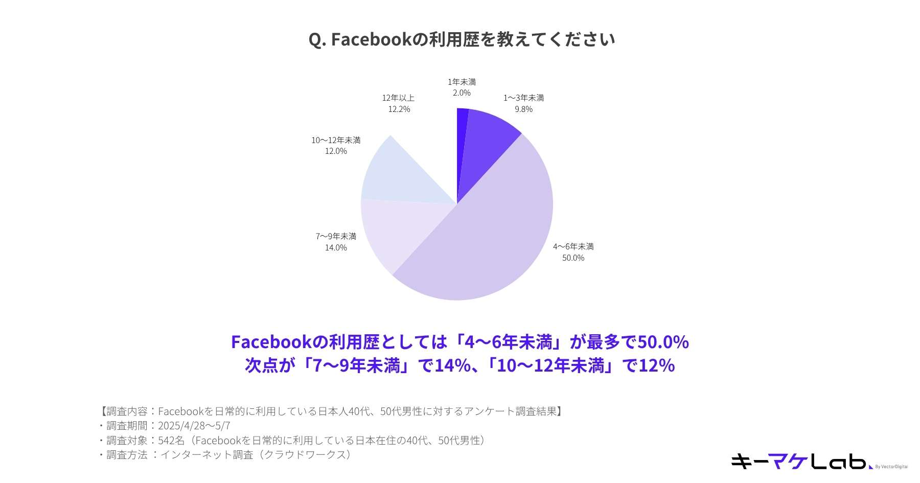 "Pie chart showing the length of Facebook usage among Japanese men in their 40s and 50s who use Facebook daily. 50.0% have used it for 4–6 years, followed by 14.0% for 7–9 years, 12.0% for 10–12 years, 12.2% for over 12 years, 9.8% for 1–3 years, and 2.0% for less than 1 year. Survey conducted April 28 – May 7, 2025, with 542 respondents."
