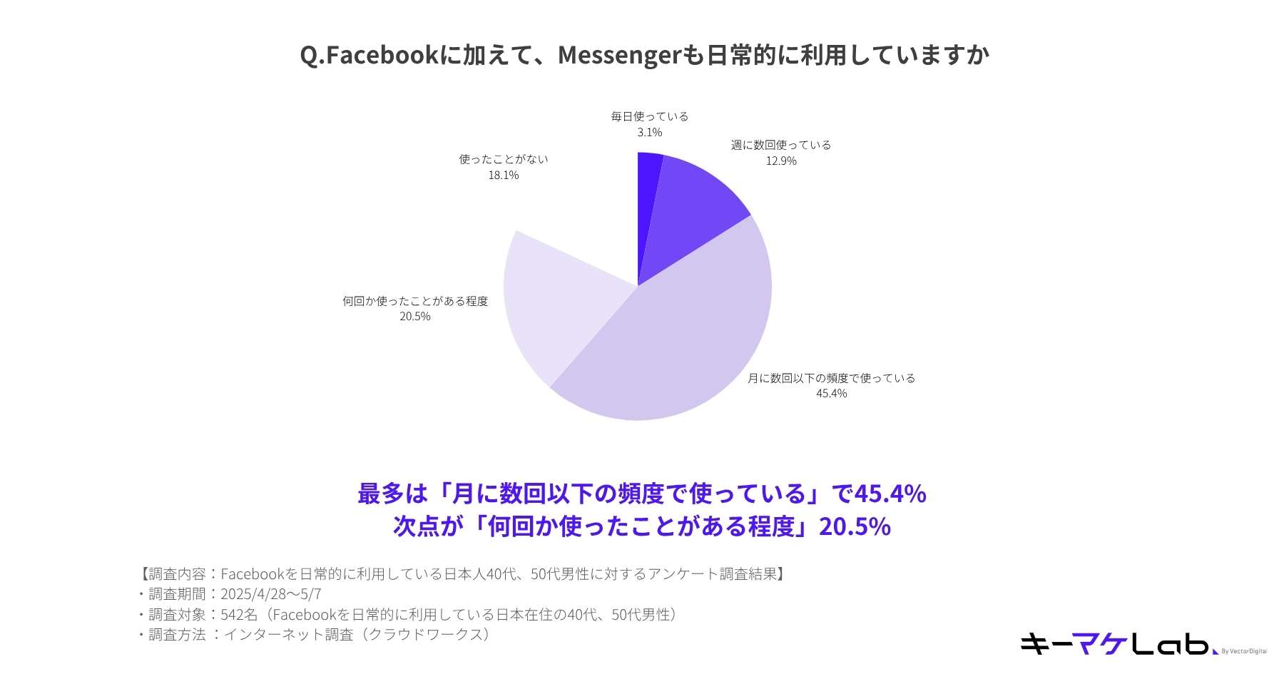 "Survey pie chart on Facebook Messenger usage frequency among Japanese men in their 40s and 50s who use Facebook daily. The most common response was 'a few times per month' at 45.4%, followed by 'used a few times' at 20.5%. Data from 542 respondents, collected via online survey in May 2025."