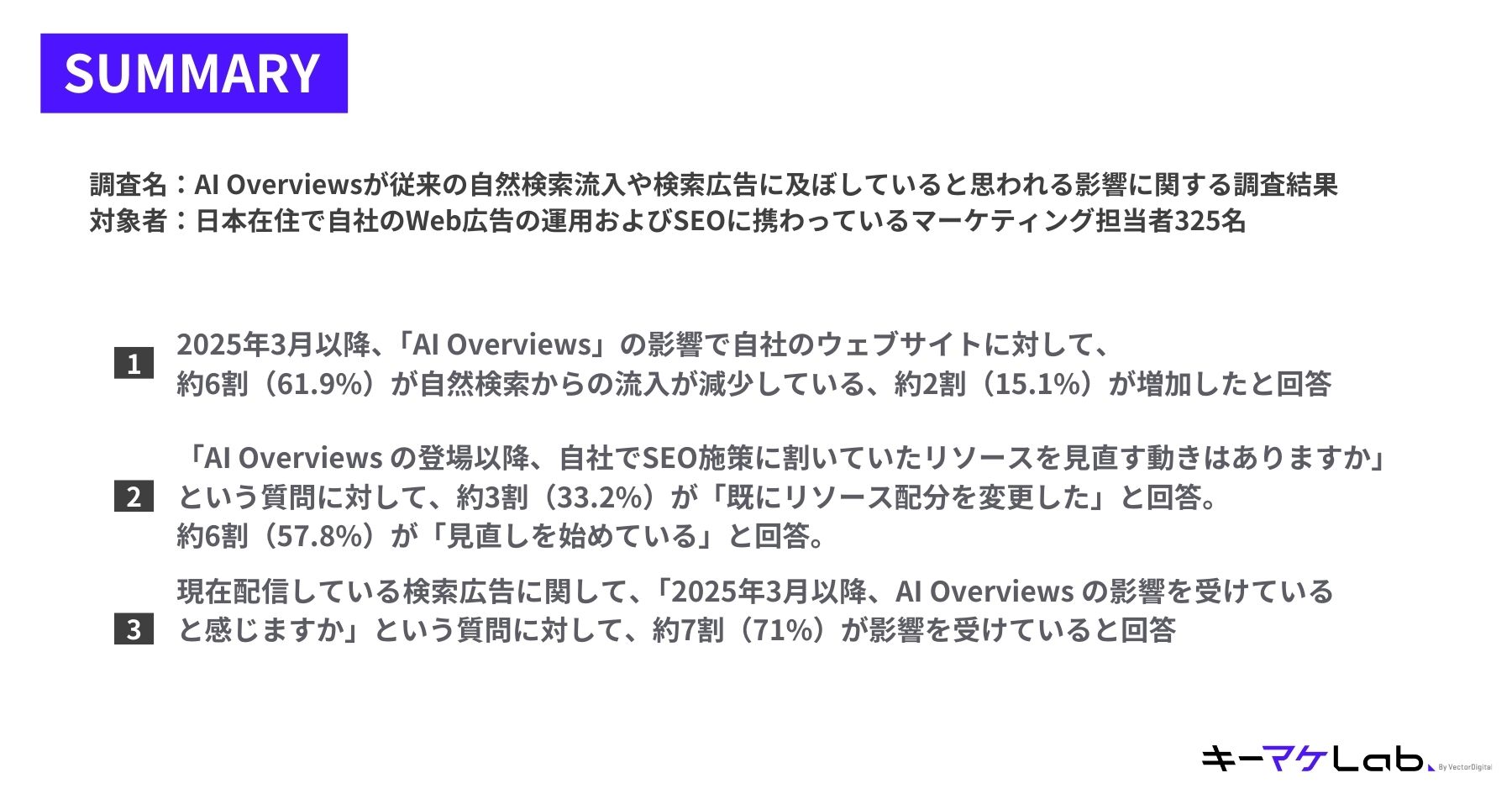 "Summary slide of a survey on the impact of AI Overviews on organic search traffic and search ads. Key findings include: 61.9% of respondents reported a decrease in organic traffic to their websites after March 2025; 33.2% have already reallocated SEO resources, while 57.8% are reviewing their SEO resource allocation; and 71% reported an impact on their current search advertising. Survey targeted 325 marketers in Japan involved in web advertising and SEO."