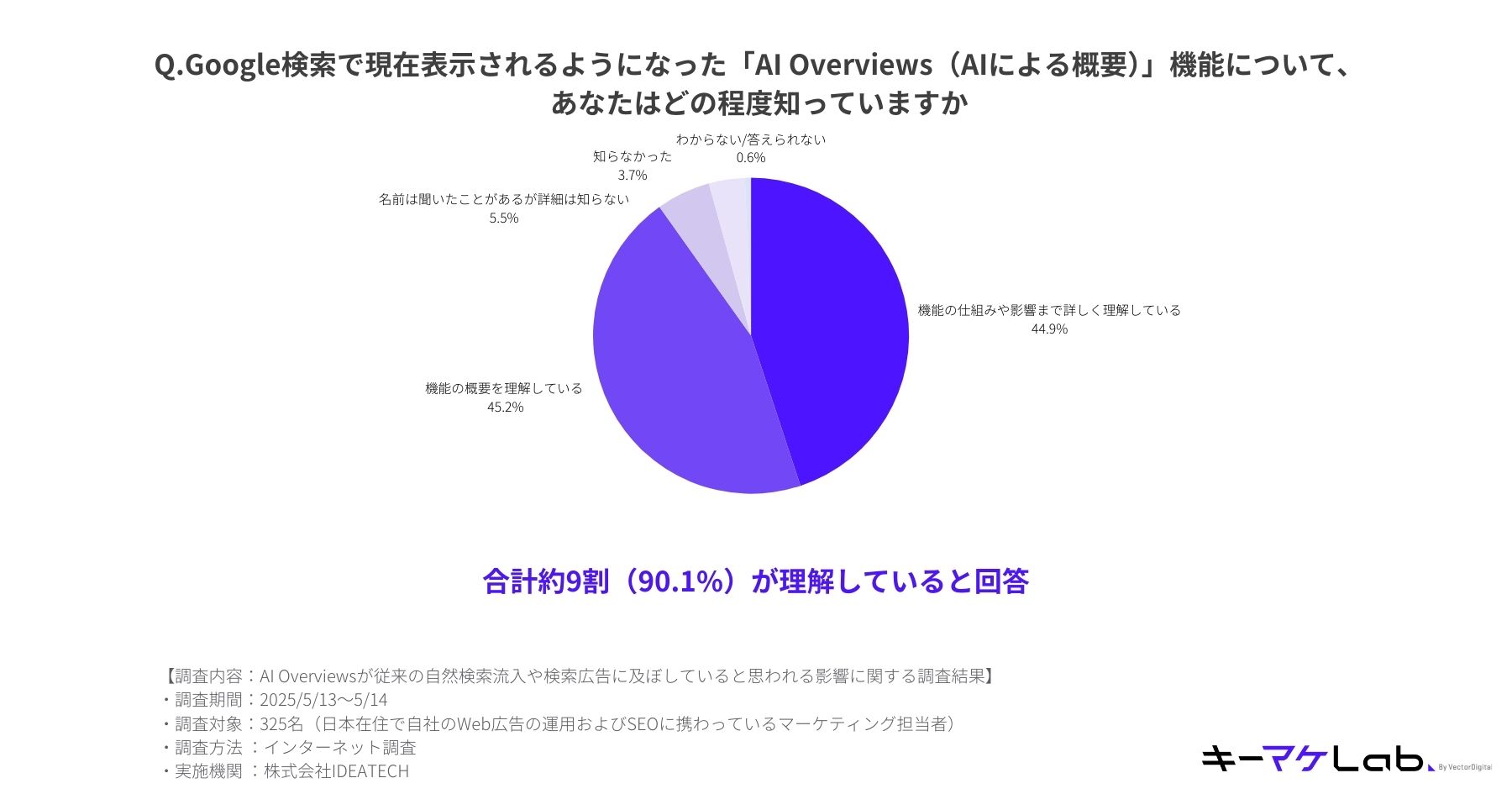 "Pie chart showing awareness of the 'AI Overviews' feature currently displayed in Google Search. 44.9% of respondents understand the feature’s mechanism and impact in detail, 45.2% understand its general outline, 5.5% have heard of it but don't know the details, 3.7% were unaware, and 0.6% answered they don’t know or can’t answer. In total, approximately 90.1% reported they understand the feature. Survey conducted online on May 13–14, 2025, with 325 web advertising and SEO professionals in Japan. Conducted by IDEATECH."