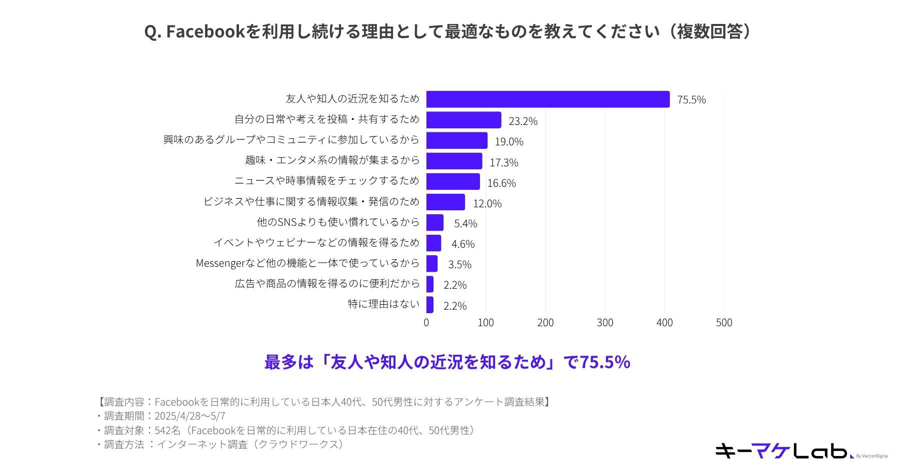 "Bar chart showing the most common topics posted on Facebook by Japanese men in their 40s and 50s. Top topics include 'opinions and thoughts on current events, society, or politics' at 47.2%, followed by 'daily life such as food, hobbies, and scenery' at 35.4%, and 'work or study-related topics' at 14.6%. Survey conducted with 542 participants in Japan from April 28 to May 7, 2025."