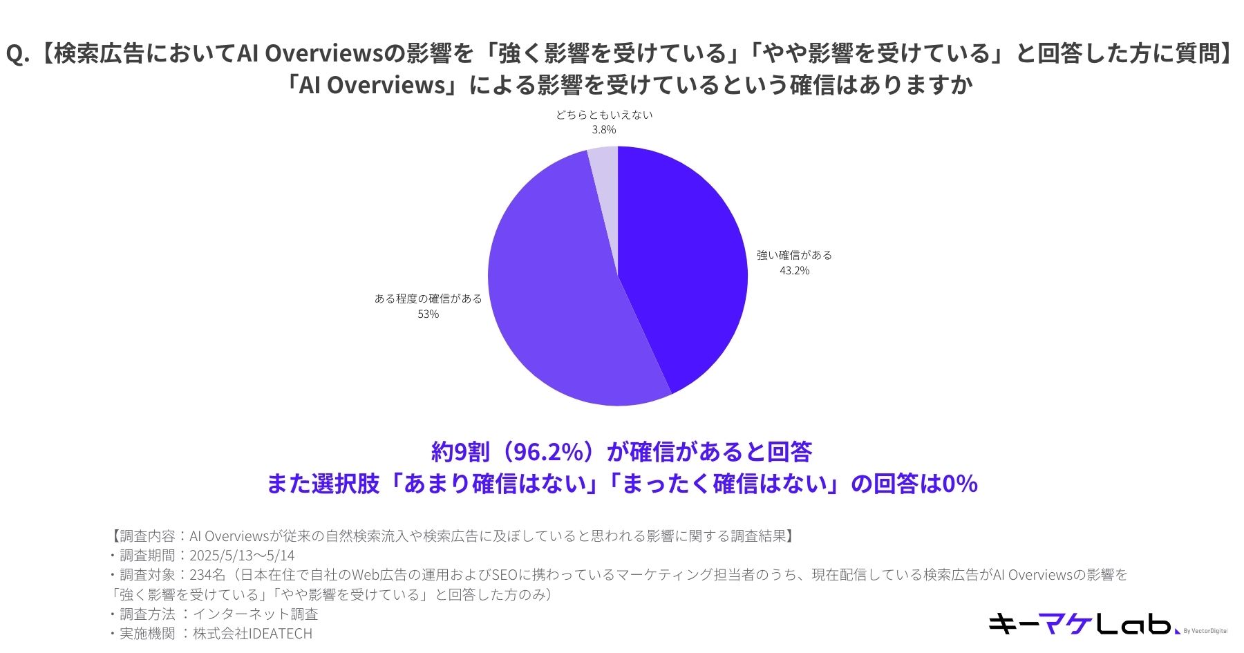"Pie chart showing the level of confidence among respondents who reported being affected by AI Overviews that the impact on their search ads is indeed due to AI Overviews. 43.2% answered they are 'strongly confident,' 53% are 'somewhat confident,' and 3.8% are 'neutral.' Notably, 0% selected 'not very confident' or 'not at all confident.' A total of 96.2% expressed some level of confidence. Survey conducted online on May 13–14, 2025, with 234 web advertising and SEO professionals in Japan who felt impacted by AI Overviews. Conducted by IDEATECH."