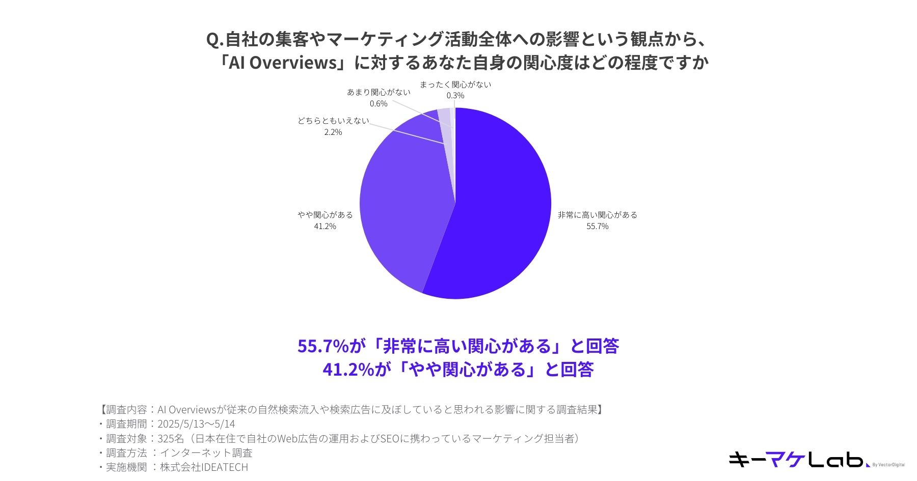 "Pie chart showing the level of interest in AI Overviews from the perspective of its impact on customer acquisition and overall marketing activities. 55.7% of respondents answered they have 'very high interest,' 41.2% have 'some interest,' 2.2% are neutral, 0.6% have 'little interest,' and 0.3% have 'no interest.' Survey conducted online on May 13–14, 2025, with 325 marketers in Japan involved in web advertising and SEO. Conducted by IDEATECH."
