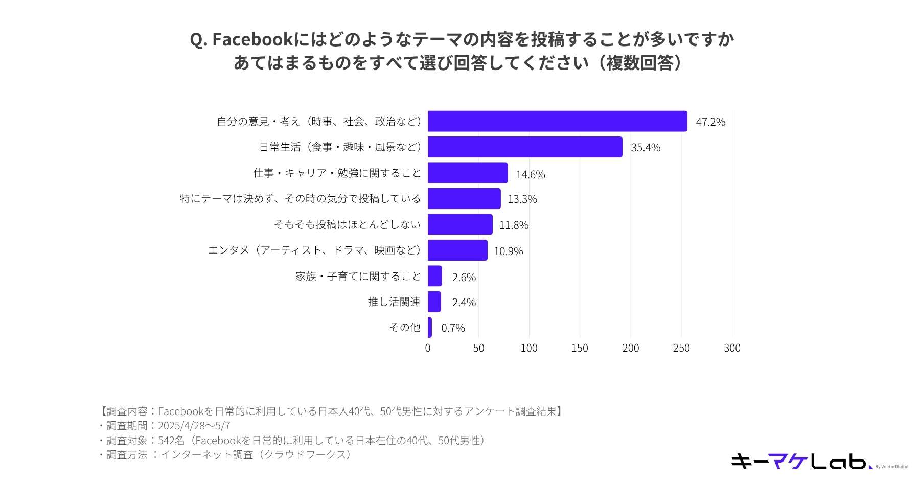"Bar chart illustrating the types of content most frequently posted on Facebook by Japanese men in their 40s and 50s. Top topics include personal opinions on current events, society, or politics (47.2%), daily life such as food and hobbies (35.4%), and work or study-related content (14.6%). Based on an online survey of 542 respondents conducted in Japan from April 28 to May 7, 2025."
