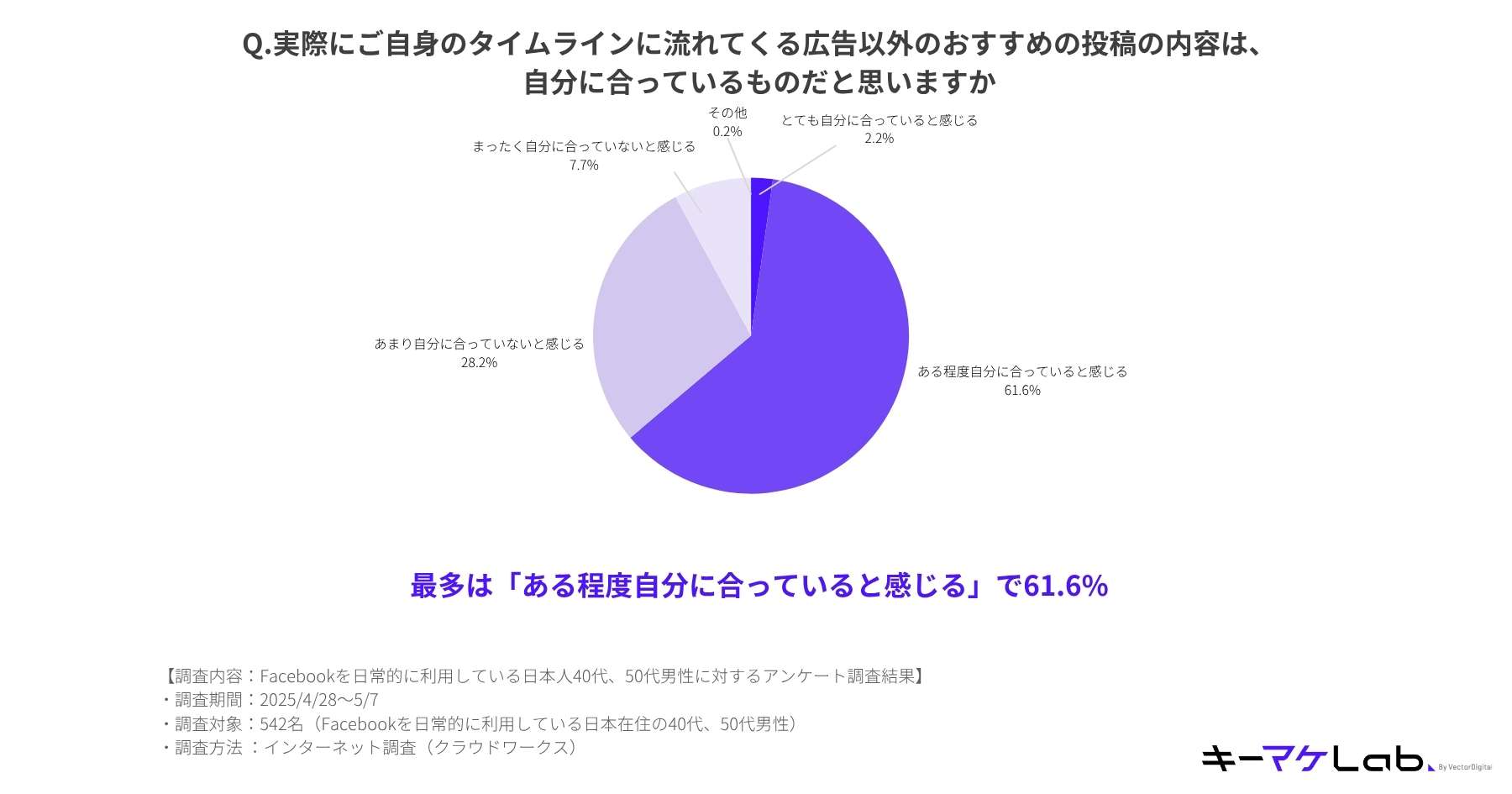 "Pie chart showing how Japanese men in their 40s and 50s perceive the relevance of recommended posts (excluding ads) on their Facebook timeline. 61.6% feel the content 'somewhat matches their interests', 28.2% say it 'does not match much', 7.7% say it 'does not match at all', 2.2% say it 'matches very well', and 0.2% responded 'other'. Based on a survey of 542 participants in Japan conducted from April 28 to May 7, 2025."