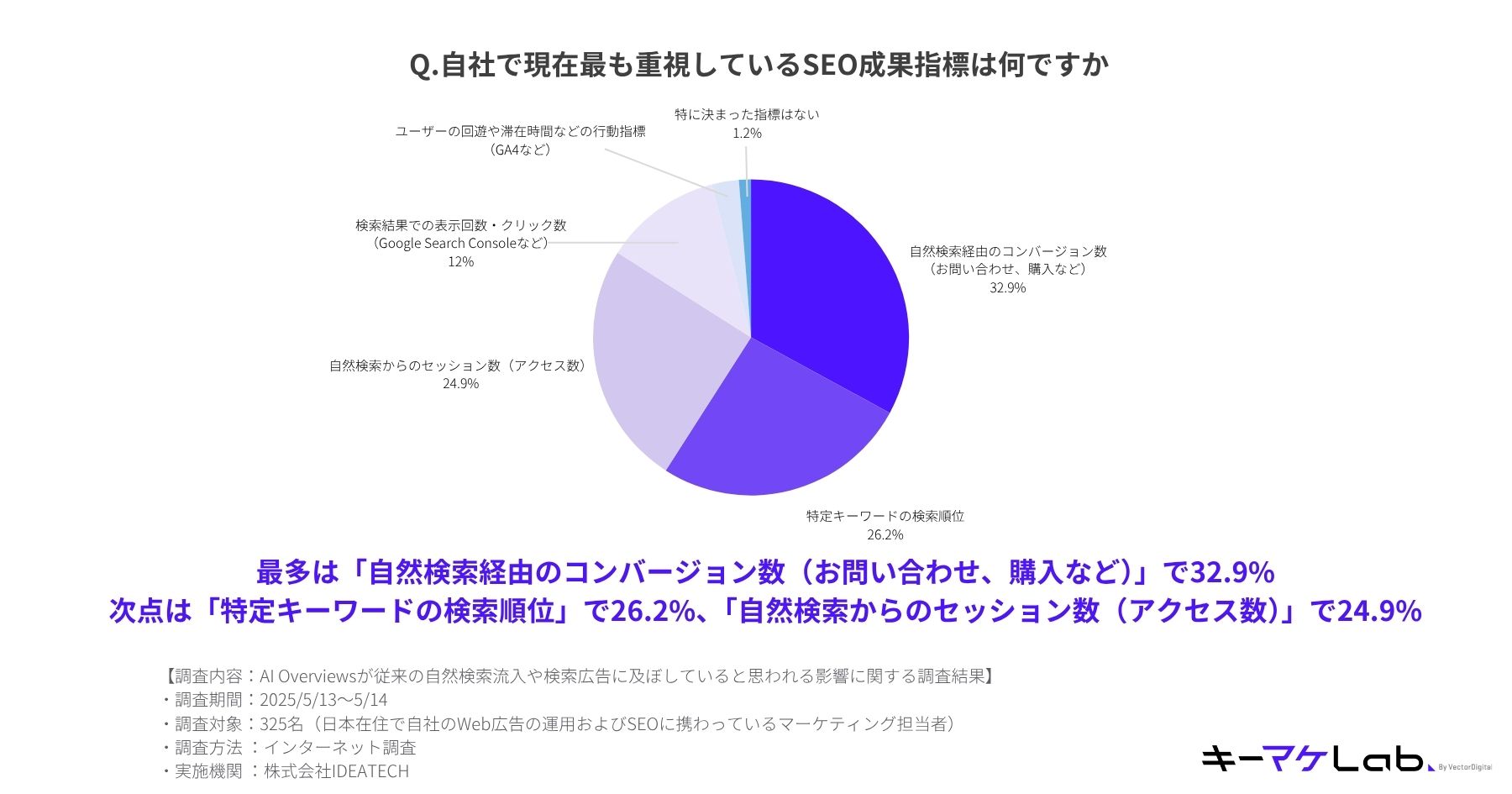 Pie chart showing the most important SEO metrics for companies. Top metric is 'Conversions from organic search (inquiries, purchases, etc.)' at 32.9%, followed by 'Search ranking of specific keywords' at 26.2%, and 'Sessions from organic search (traffic)' at 24.9%.