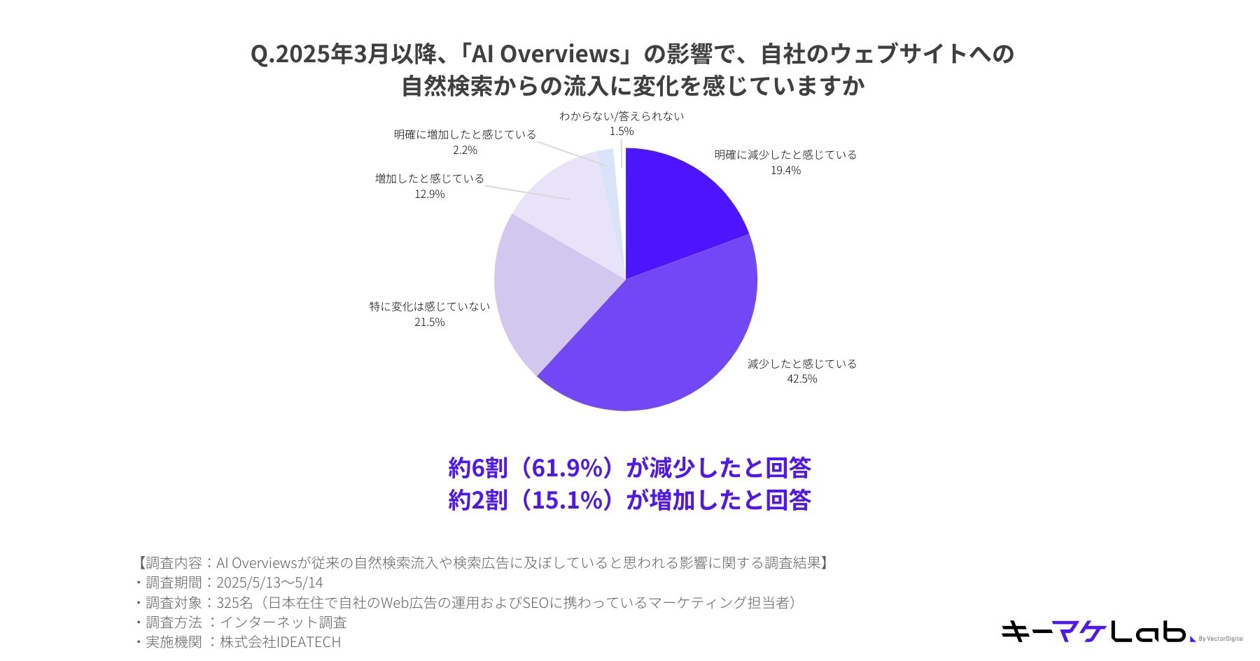 "Pie chart showing perceived changes in organic search traffic to company websites after the introduction of AI Overviews in March 2025. 42.5% feel traffic has decreased, 19.4% feel it has clearly decreased, 12.9% feel it has increased, 2.2% feel it has clearly increased, 21.5% feel there has been no change, and 1.5% don't know or can't answer. In total, 61.9% report a decrease and 15.1% report an increase. Survey conducted online on May 13–14, 2025, with 325 web advertising and SEO professionals in Japan. Conducted by IDEATECH."
