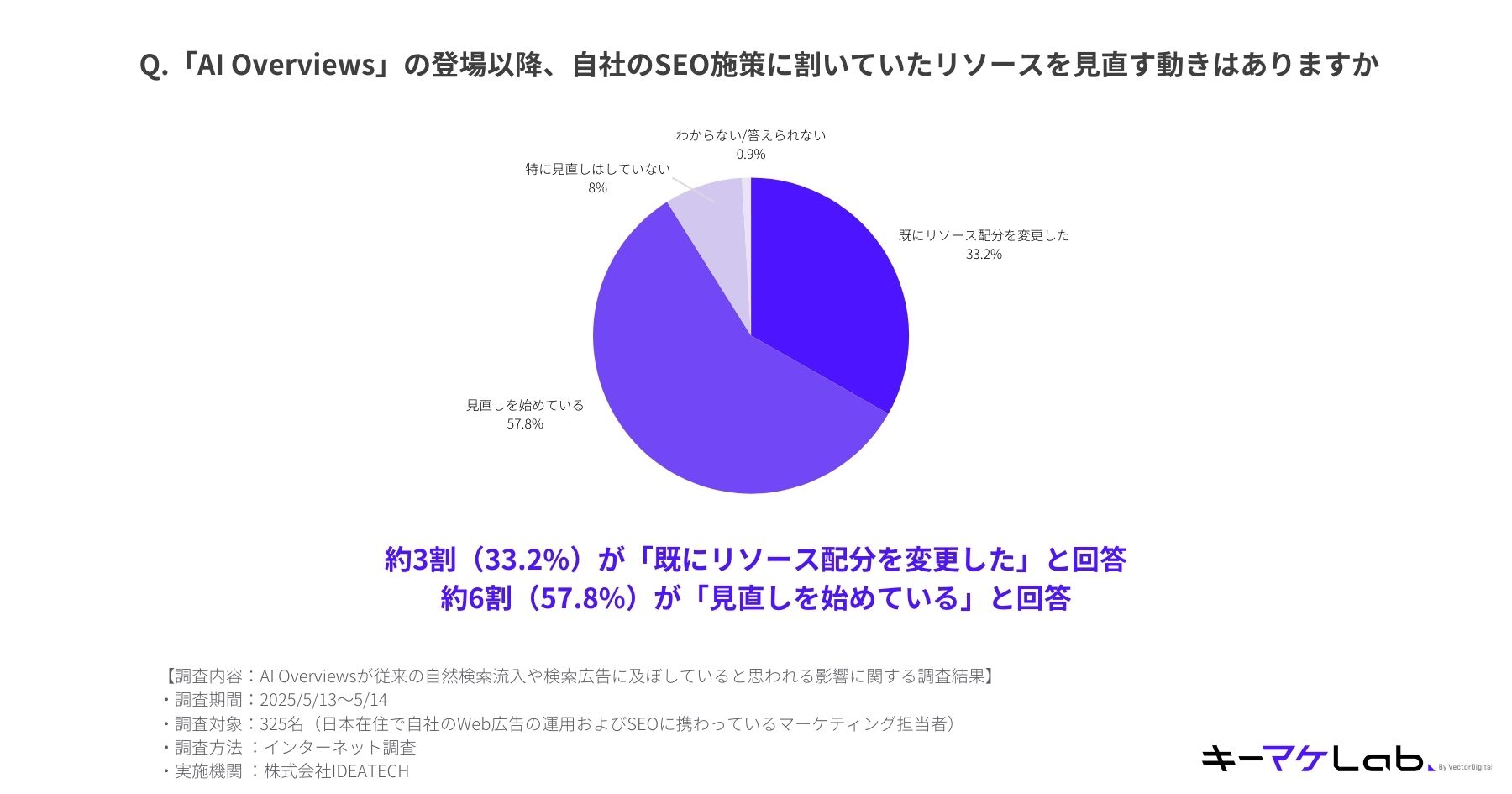"Pie chart showing how companies have responded to the launch of AI Overviews in terms of reallocating SEO resources. 33.2% of respondents answered that they have 'already changed resource allocation,' 57.8% have 'started reviewing allocation,' 8% have 'not reviewed it,' and 0.9% 'don’t know or can’t answer.' Survey conducted online on May 13–14, 2025, with 325 marketers in Japan involved in web advertising and SEO. Conducted by IDEATECH."