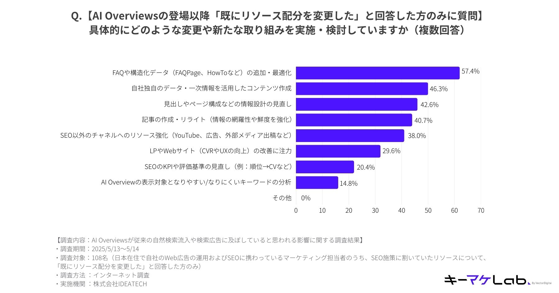 "Bar chart showing specific changes or new initiatives implemented after reallocation of SEO resources due to the launch of AI Overviews (multiple responses allowed). Top actions include: adding/optimizing FAQ and structured data (57.4%), creating original content using proprietary data (46.3%), revising layout and information architecture (42.6%), article creation/rewriting to improve freshness (40.7%), strengthening non-SEO channels like YouTube and external media (38.0%), improving LPs/websites for conversion and UX (29.6%), revising SEO KPIs and evaluation criteria (20.4%), and analyzing keywords likely/unlikely to appear in AI Overviews (14.8%). Survey conducted online on May 13–14, 2025, with 108 marketers in Japan who had already changed resource allocation."