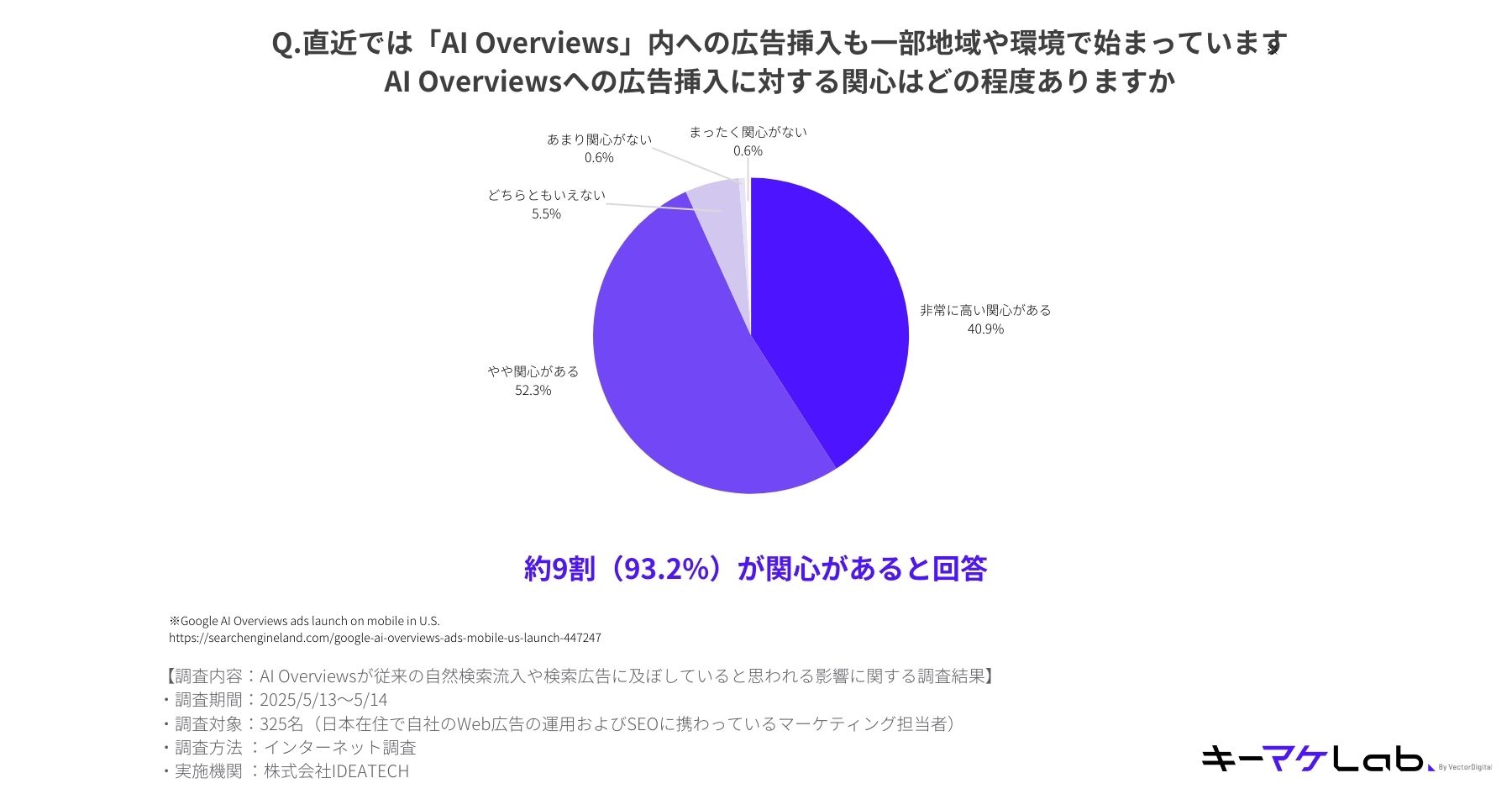 "Pie chart showing the level of interest in ad placements within AI Overviews. 40.9% of respondents have 'very high interest,' 52.3% have 'some interest,' 5.5% are neutral, 0.6% have 'little interest,' and 0.6% have 'no interest.' A total of 93.2% expressed some level of interest. Survey conducted online on May 13–14, 2025, with 325 marketers in Japan involved in web advertising and SEO. Conducted by IDEATECH. A note references the launch of AI Overviews ads on mobile in the U.S., linking to Search Engine Land."
