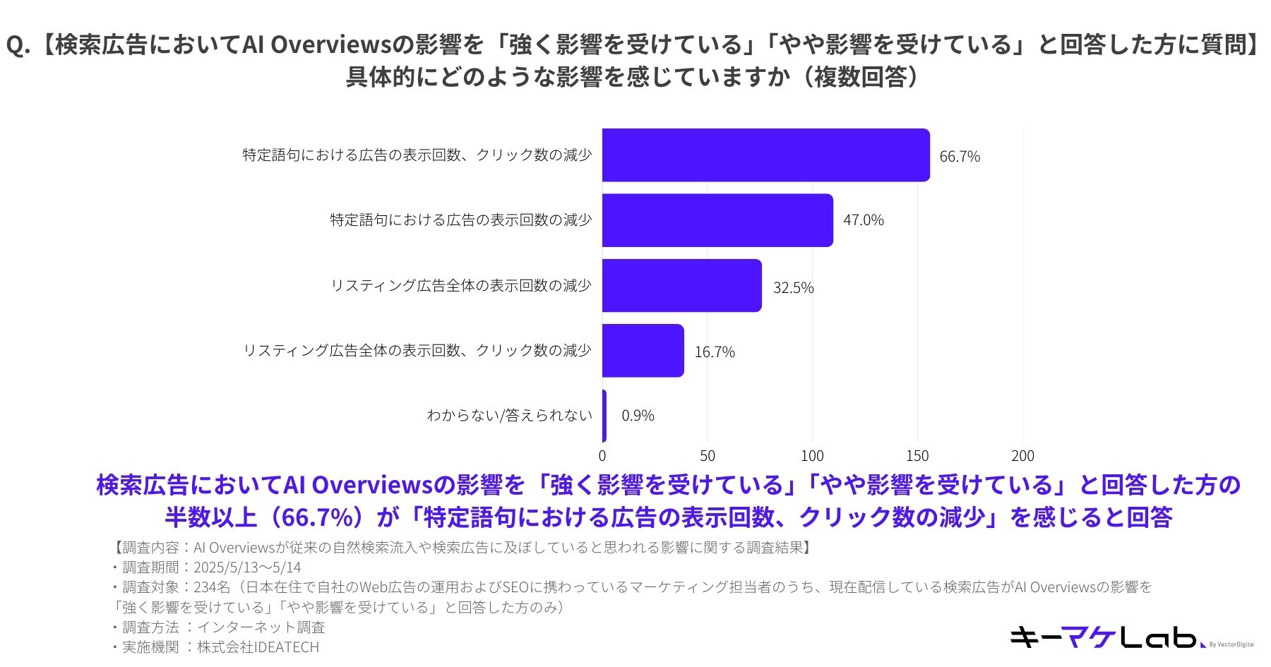 "Bar chart showing specific impacts of AI Overviews on search advertising, based on respondents who reported being 'strongly' or 'somewhat' affected. 66.7% reported a decrease in impressions and clicks for ads on specific keywords, 47.0% saw a decrease in impressions for those keywords, 32.5% observed a decrease in overall impressions for listing ads, 16.7% reported a drop in impressions and clicks for all listing ads, and 0.9% were unsure. Survey conducted online on May 13–14, 2025, with 234 web advertising and SEO professionals in Japan who felt affected by AI Overviews. Conducted by IDEATECH."