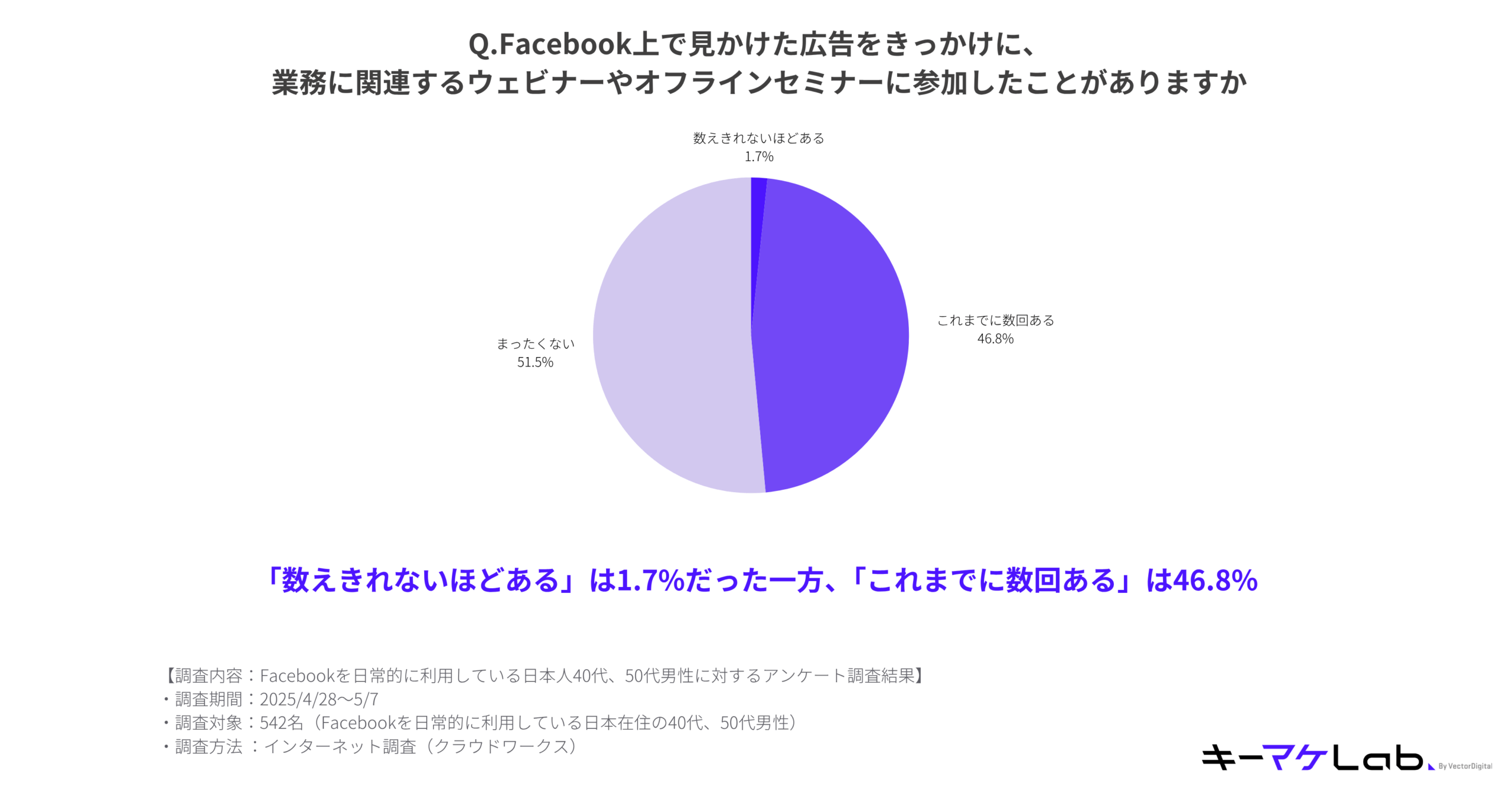 "Pie chart showing how many Japanese men in their 40s and 50s have attended work-related webinars or offline seminars after seeing Facebook ads. 46.8% responded 'a few times', 51.5% 'never', and 1.7% 'too many times to count'. Based on an online survey of 542 users conducted in Japan from April 28 to May 7, 2025."