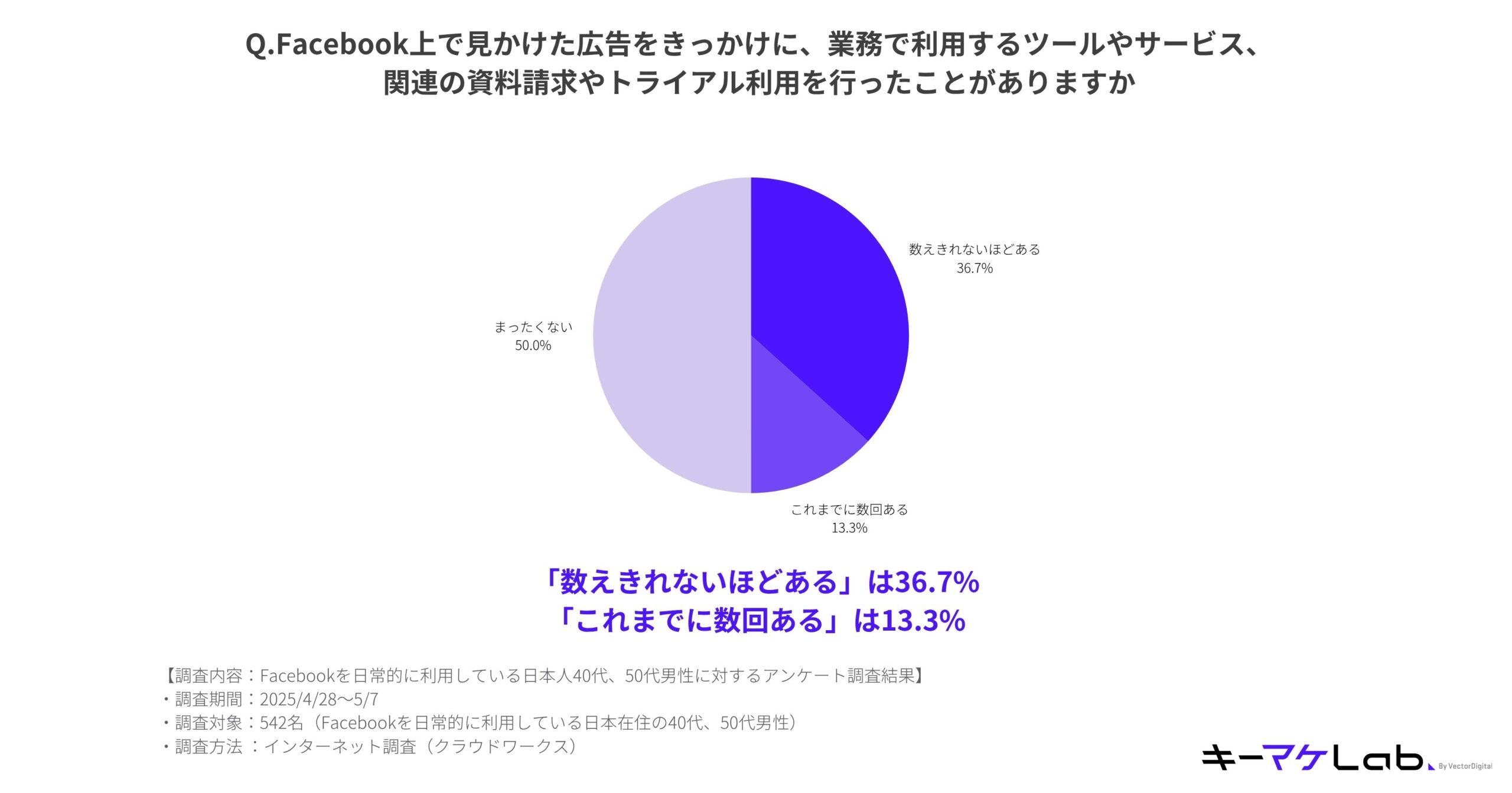 "Pie chart showing how often Japanese men in their 40s and 50s requested materials or signed up for trials of work-related tools and services after seeing Facebook ads. 36.7% said 'too many times to count', 13.3% said 'a few times', and 50.0% said 'never'. Data from a survey of 542 users conducted in Japan between April 28 and May 7, 2025."