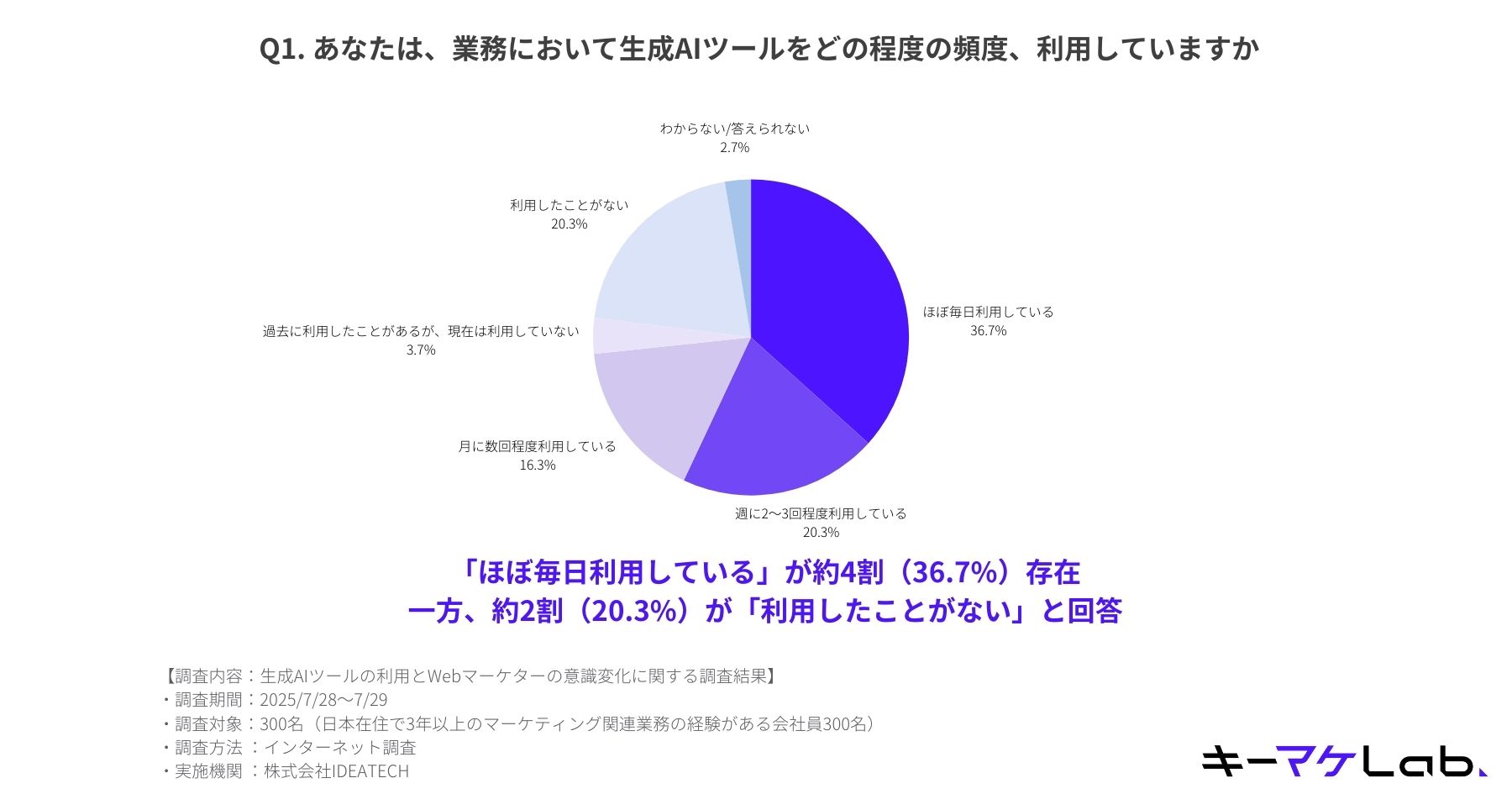 A pie chart answering "How often do you use generative AI tools for work?" Key results are: Almost daily (36.7%), 2-3 times a week (20.3%), several times a month (16.3%), never used (20.3%), used in the past but not now (3.7%), and don't know (2.7%).