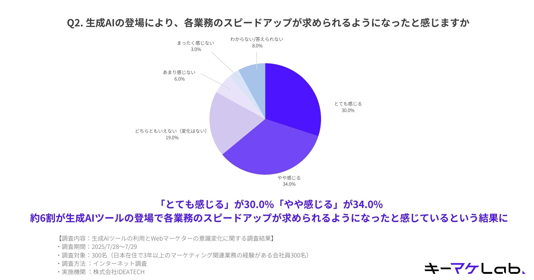 A pie chart illustrating responses to the question, "Do you feel increased demand for work speed due to generative AI?" The breakdown is: Feel it very much (30.0%), feel it somewhat (34.0%), can't say (19.0%), don't feel it much (6.0%), don't feel it at all (3.0%), and don't know (8.0%).