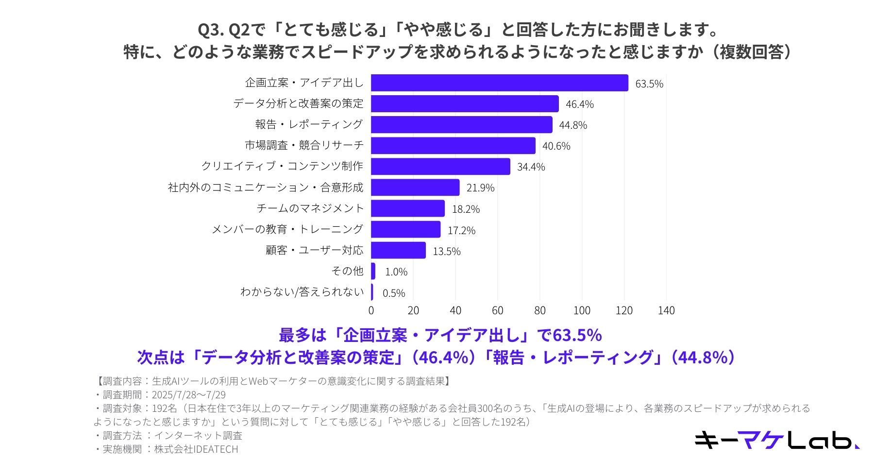 A bar chart detailing the specific business tasks requiring faster performance due to generative AI. The top five are: Planning/brainstorming (63.5%), Data analysis/improvement planning (46.4%), Reporting (44.8%), Market/competitor research (40.6%), and Creative/content production (34.4%).