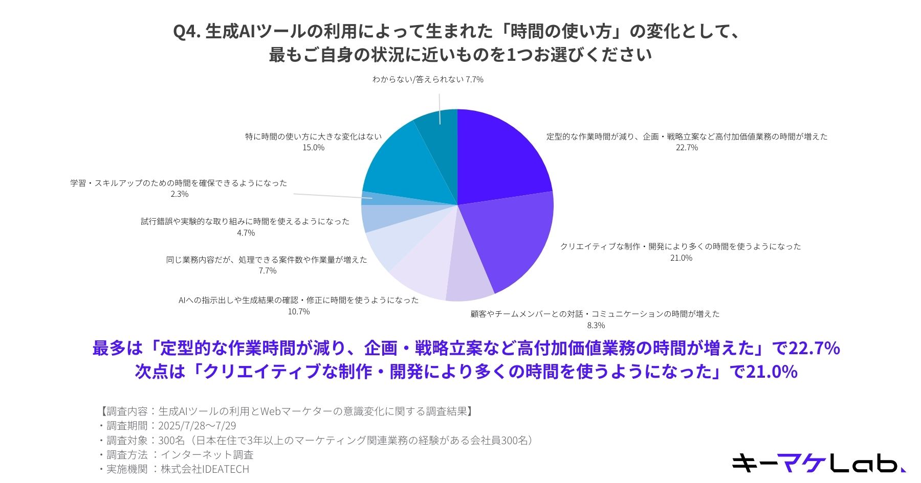 A pie chart illustrating changes in how marketers use their time due to AI. Top responses: 22.7% spend more time on high-value tasks like strategy, 21.0% spend more time on creative production, and 15.0% report no significant change.