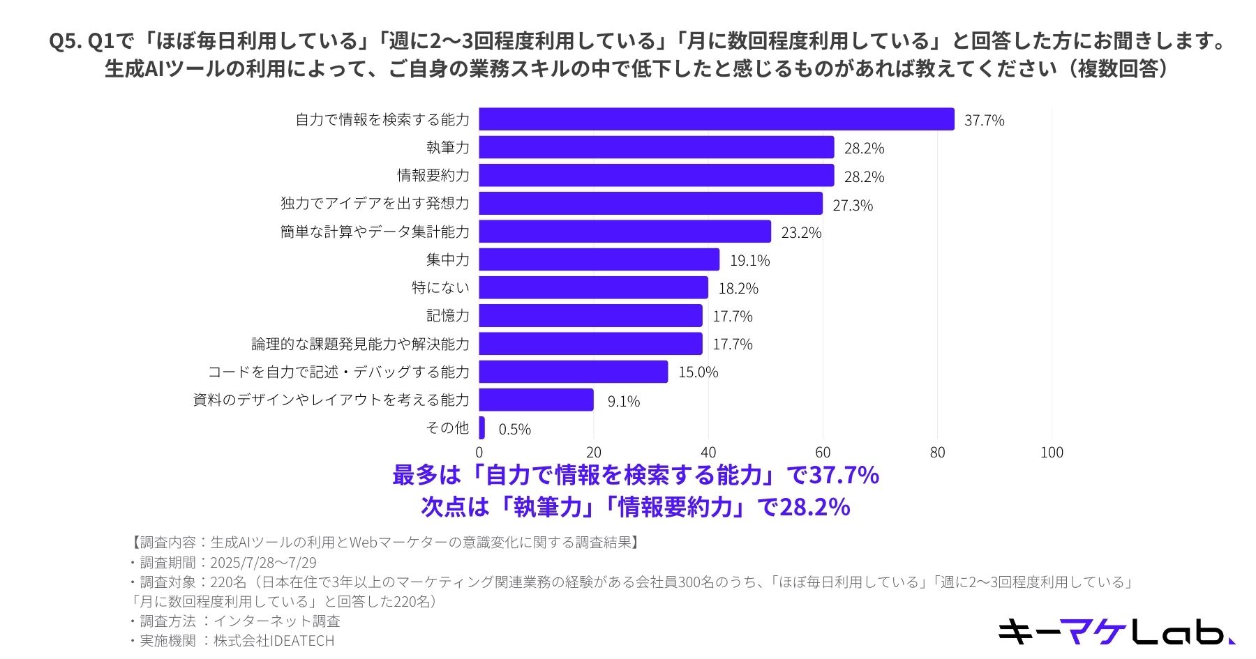 A bar chart detailing professional skills that regular AI users feel have declined. The top results are: ability to search for information (37.7%), writing ability (28.2%), information summarization ability (28.2%), and ability to generate ideas independently (27.3%).