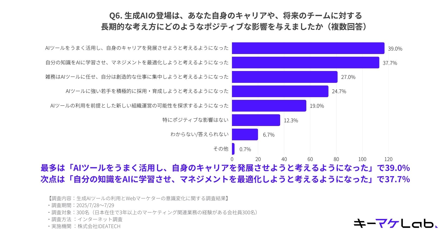 A bar chart detailing the positive effects of generative AI on career and team planning. Top results: Developing one's career with AI (39.0%), optimizing management by teaching AI one's knowledge (37.7%), and focusing on creative work by offloading routine tasks (27.0%).