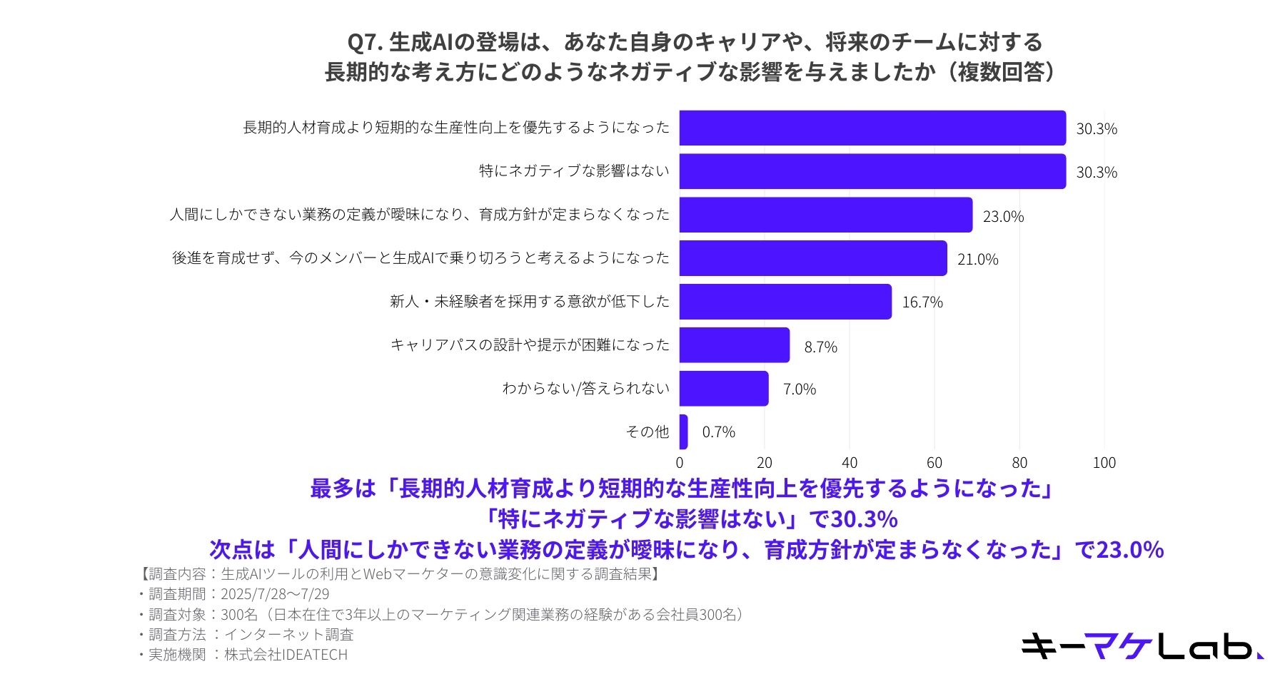 A bar chart detailing the negative effects of generative AI on long-term career and team planning. Top responses include a tie at 30.3% for prioritizing short-term productivity and no negative impact, followed by ambiguity in defining human-only tasks (23.0%), and a reduced focus on training junior staff (21.0%).