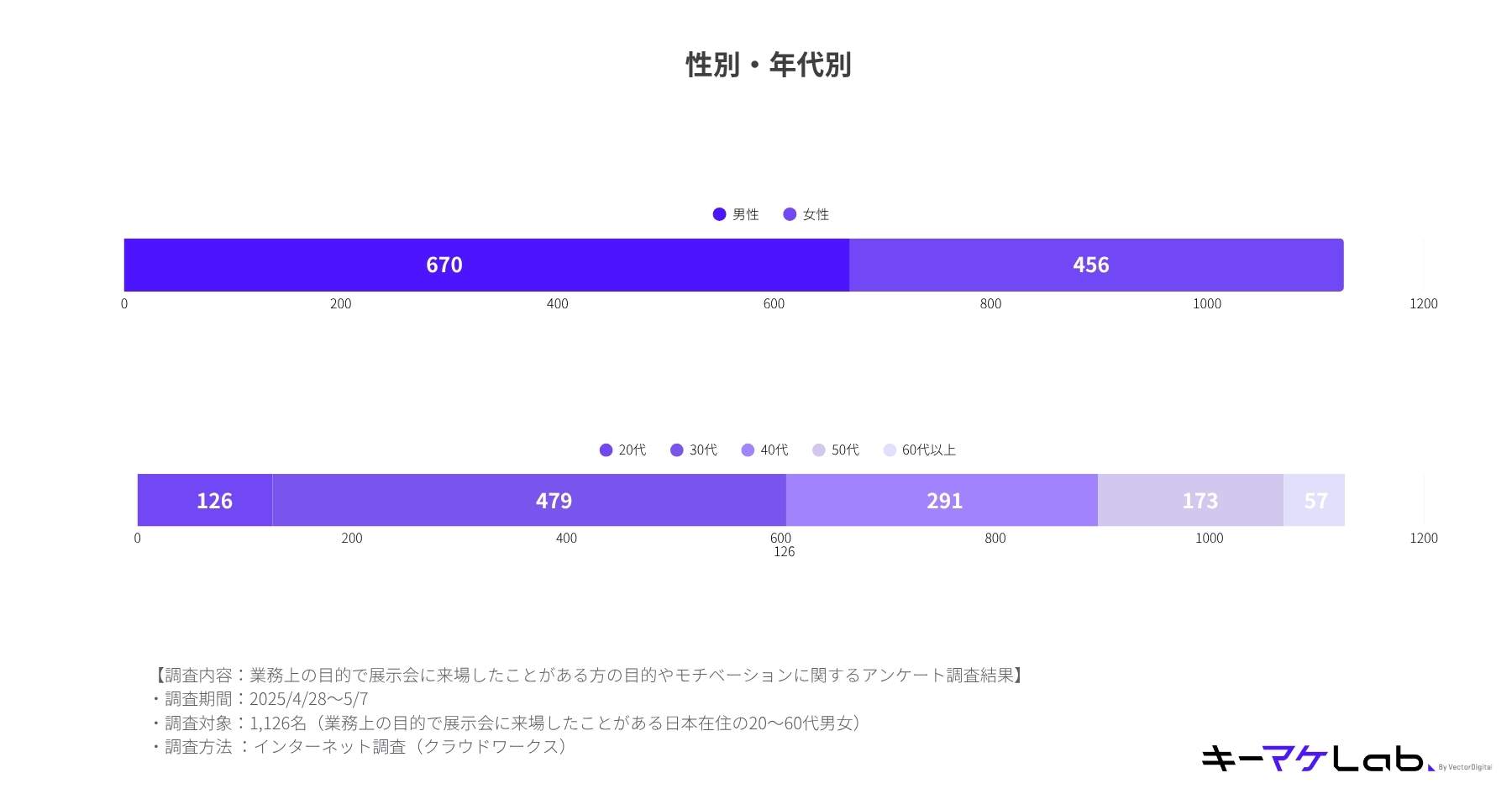 A pair of horizontal bar charts displaying the demographics of 1,126 survey respondents by gender and age.

The top chart shows the gender breakdown: 670 males and 456 females.

The bottom chart shows the age distribution: 126 respondents in their 20s, 479 in their 30s, 291 in their 40s, 173 in their 50s, and 57 who are 60 or older.

The text below indicates the survey was conducted from April 28 to May 1, 2025, targeting Japanese residents who have attended exhibitions for business purposes.