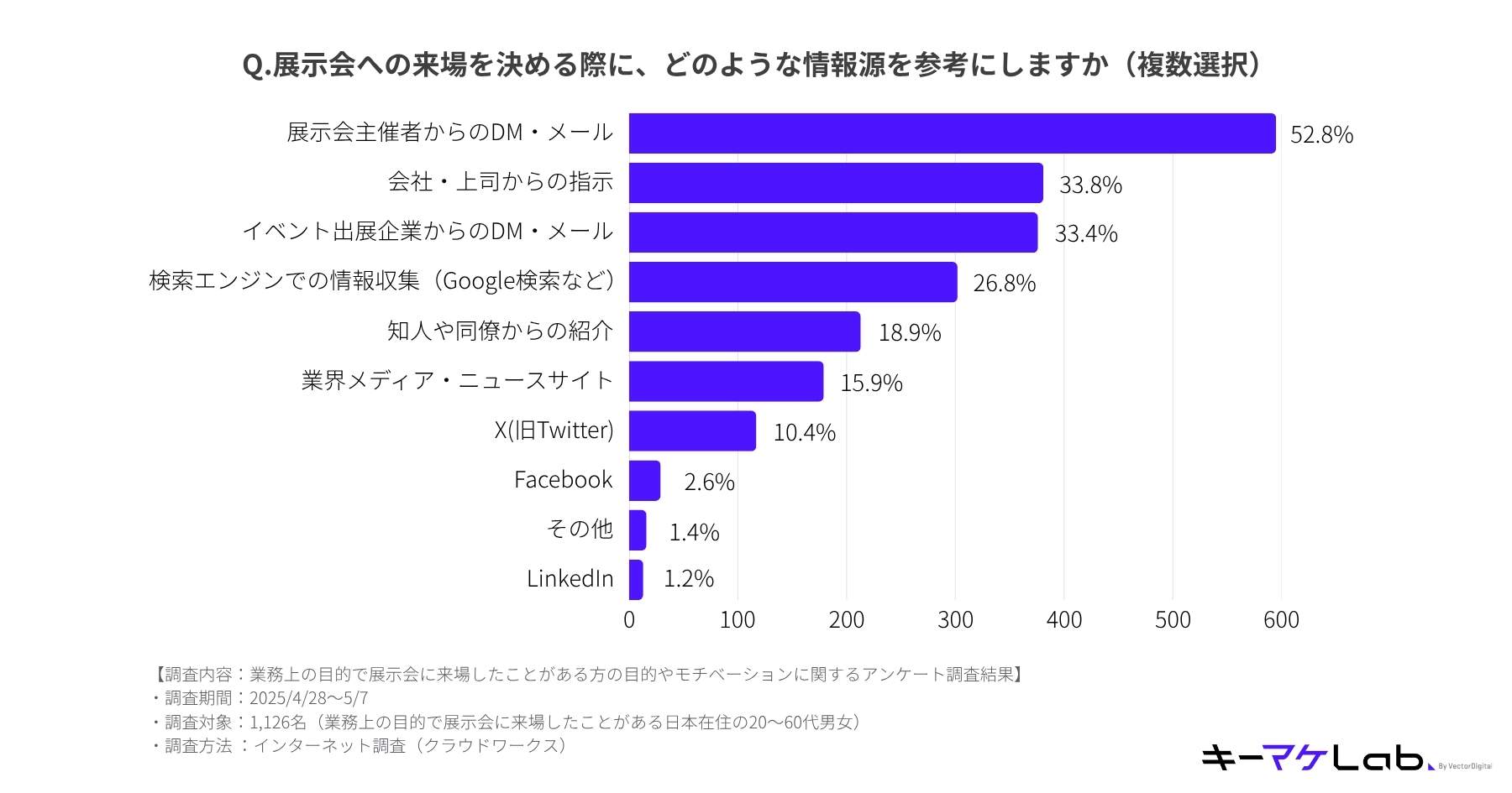 A horizontal bar chart showing survey results on information sources used to decide to visit an exhibition. "DM/Email from exhibition organizers" is the most common source at 52.8%, while "LinkedIn" is the least common at 1.2%.