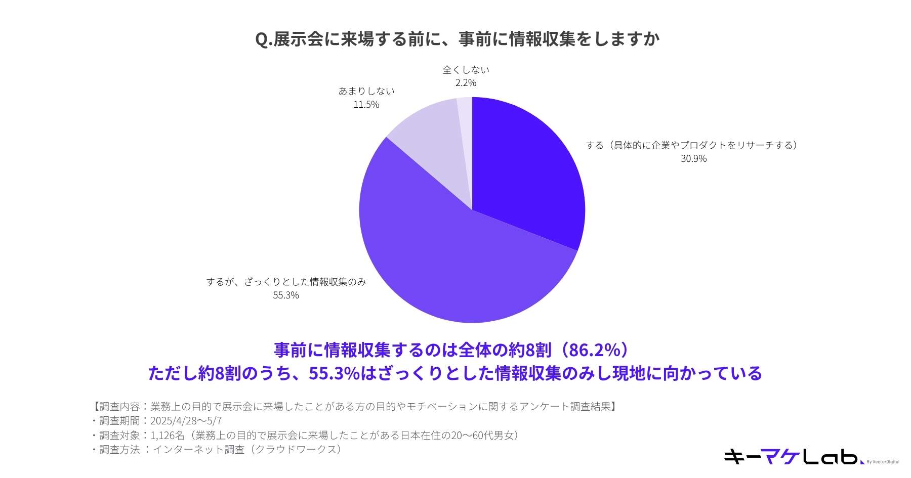 A pie chart answering the question "Do you gather information before visiting an exhibition?". The results show 55.3% do general information gathering, 30.9% do specific research, 11.5% do not do much, and 2.2% do not at all.