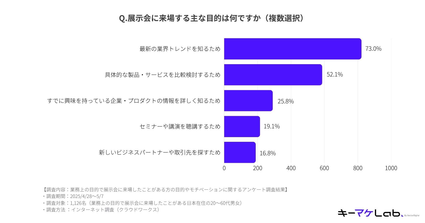 A horizontal bar chart showing the main purposes for visiting an exhibition. The most common reason is "To learn about the latest industry trends" at 73.0%, while the least common is "To find new business partners" at 16.8%.