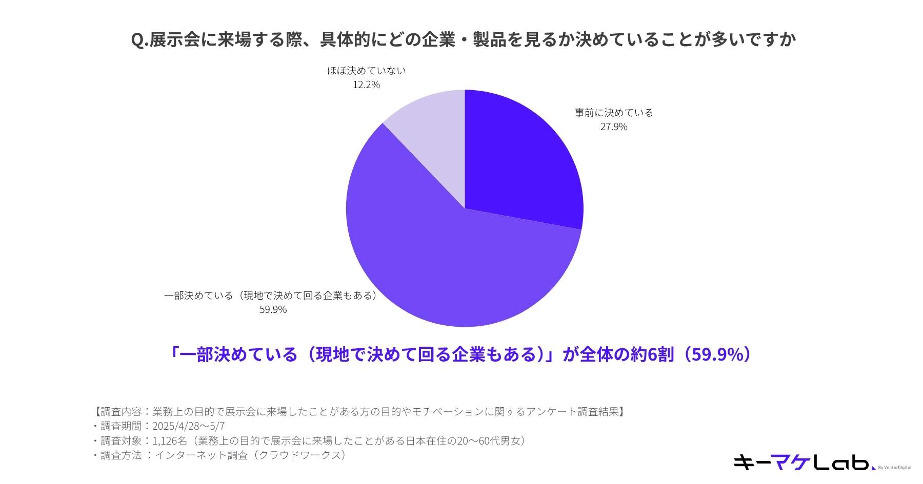 A pie chart answering if visitors decide which specific companies to see before an exhibition. The majority, at 59.9%, decide on some in advance, while 27.9% decide everything beforehand, and 12.2% hardly decide at all.