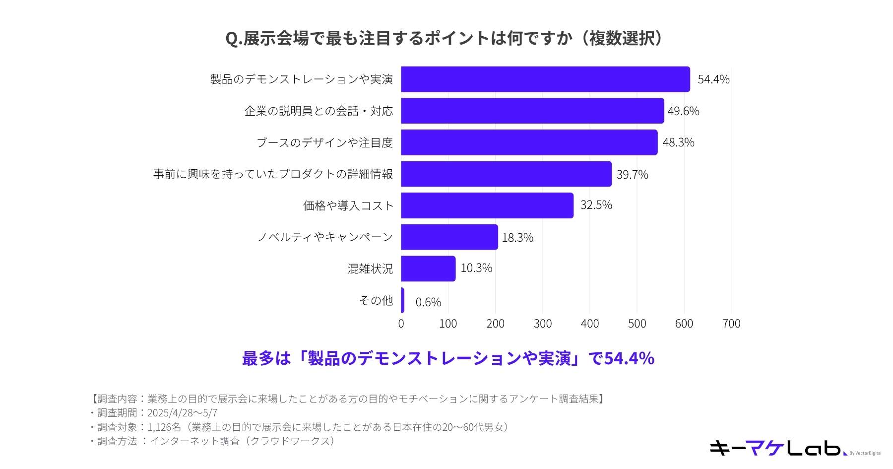 A horizontal bar chart showing what points people pay the most attention to at an exhibition. The top answer is "Product demonstrations" at 54.4%, while the least common answer is "Other" at 0.6%.