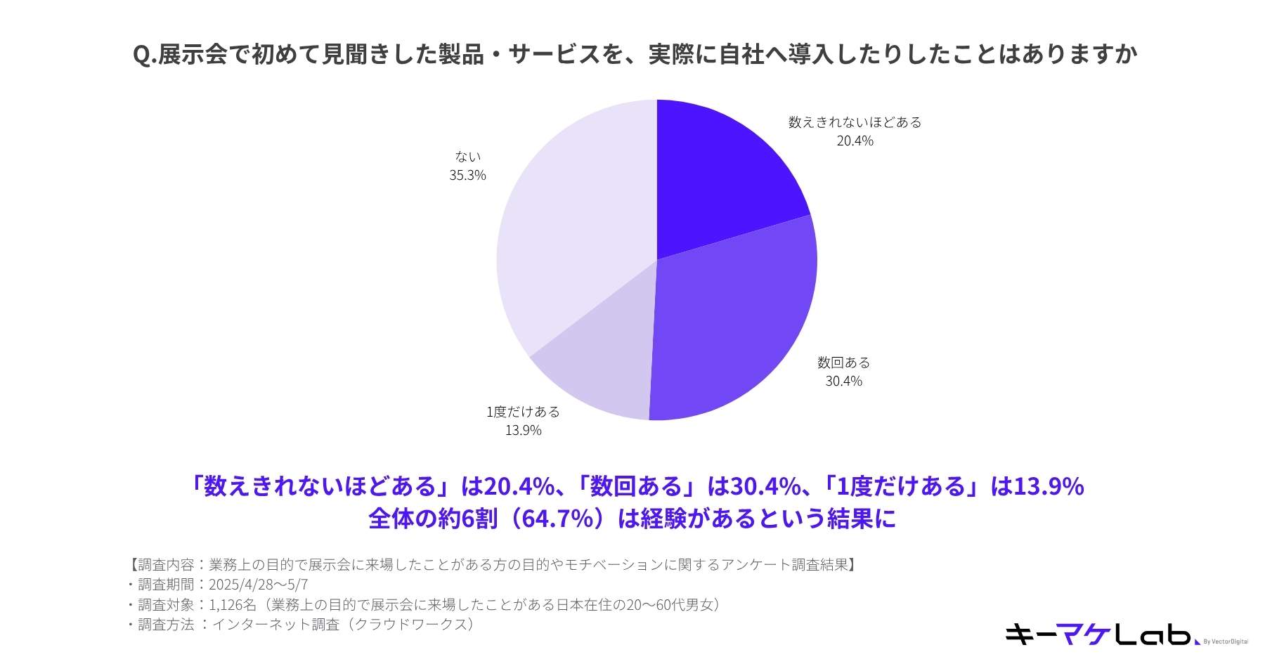 A pie chart asking if visitors have ever introduced a product to their company that they first discovered at an exhibition. The results show that 64.7% of respondents have done so, while 35.3% have not.