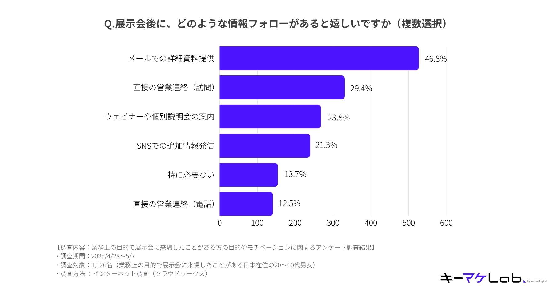 A horizontal bar chart illustrating the preferred types of follow-up after an exhibition. The most desired follow-up is "Receiving detailed materials by email" at 46.8%, while a "direct sales phone call" is the least desired at 12.5%.