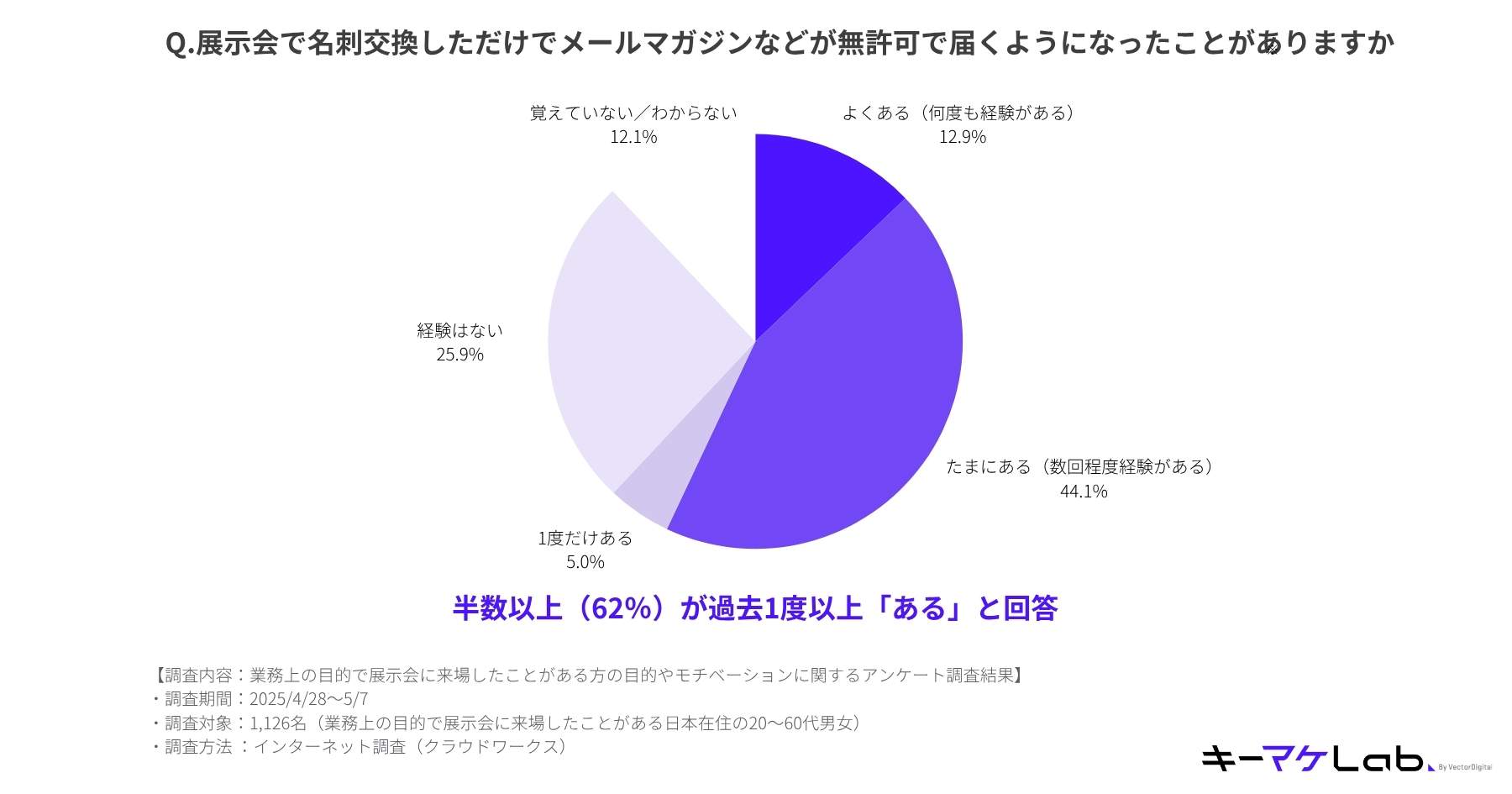 A pie chart asking if people have received unsolicited email newsletters after exchanging business cards at an exhibition. The results show that 62% of respondents have experienced this at least once, with "sometimes" being the most common answer at 44.1%. In contrast, 25.9% have never had this experience.
