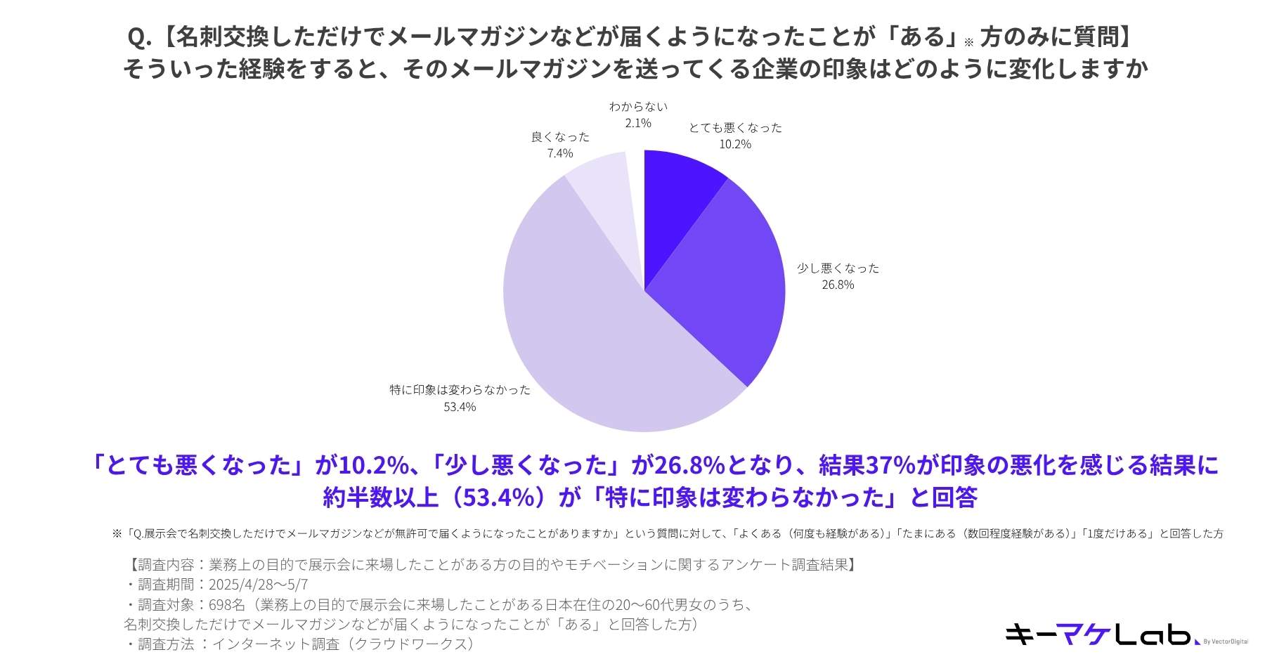 A pie chart showing how a company's impression changes after sending unsolicited emails to people they met at an exhibition. The majority (53.4%) said their impression did not change. However, 37% reported their impression worsened, while only 7.4% said it improved.
